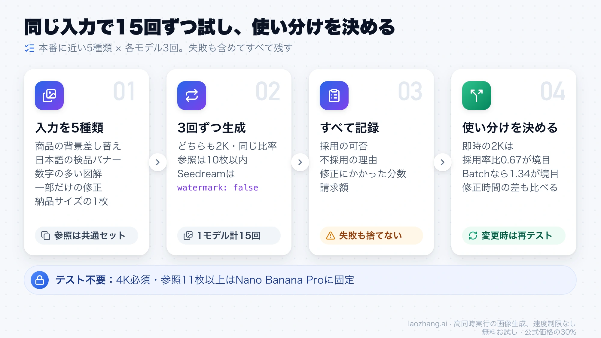 比較テストの4ステップ。本番に近い入力を5種類用意し、2Kで各モデル3回ずつ生成、採用の可否や修正時間をすべて記録し、採用率の比と修正時間で使い分けを決める。4K必須や参照11枚以上ならNano Banana Proに固定