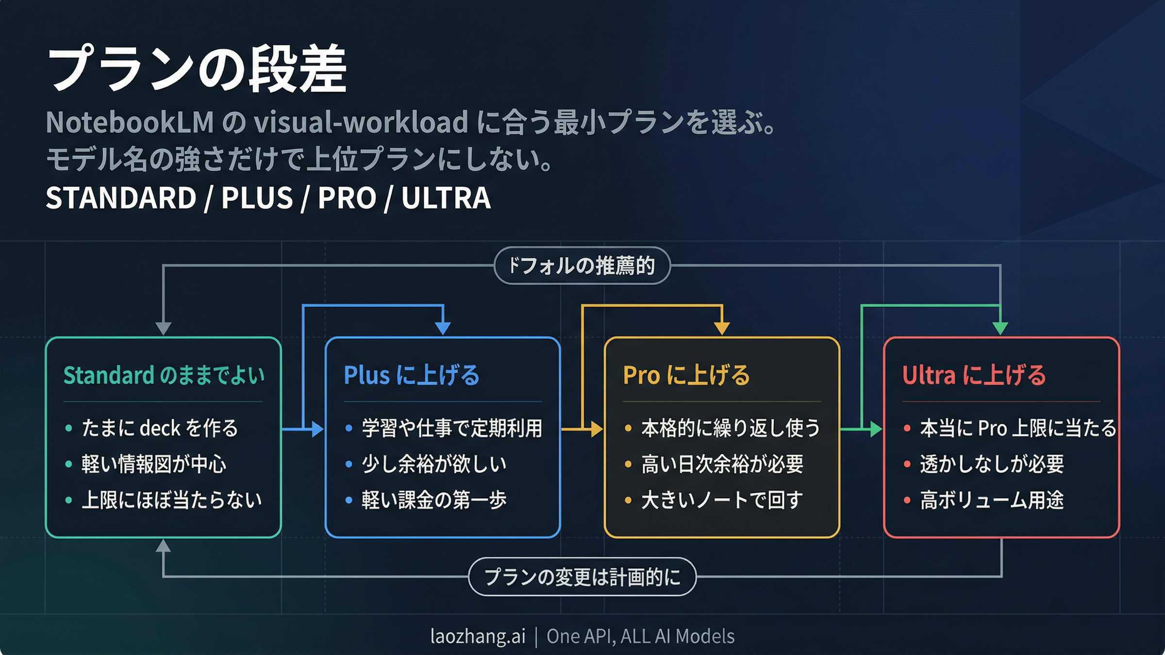 NotebookLMのプランラダーを示すルートボード。Standardに残るべきか、Plus、Pro、Ultraへ進むべきかを整理した図