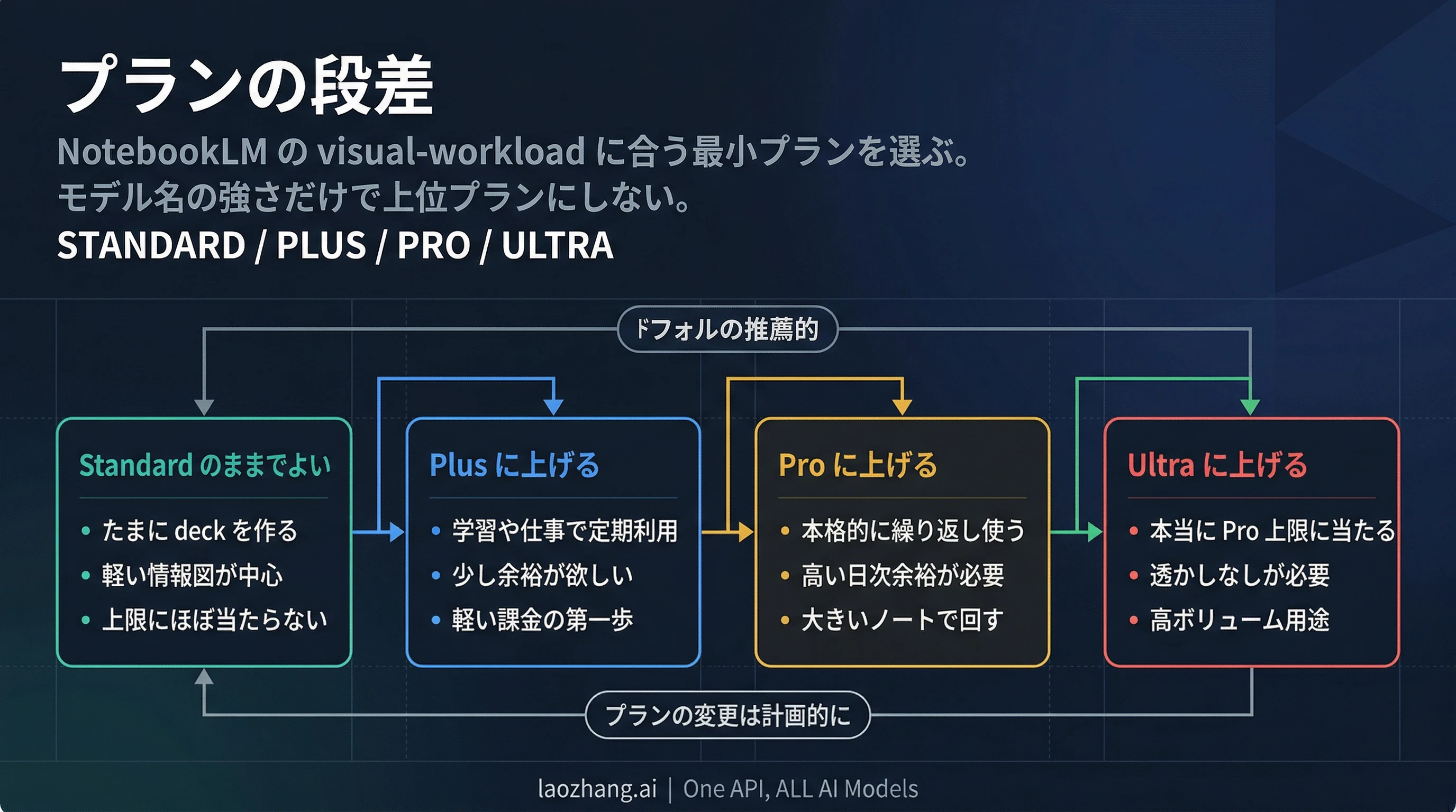 NotebookLMのプランラダーを示すルートボード。Standardに残るべきか、Plus、Pro、Ultraへ進むべきかを整理した図