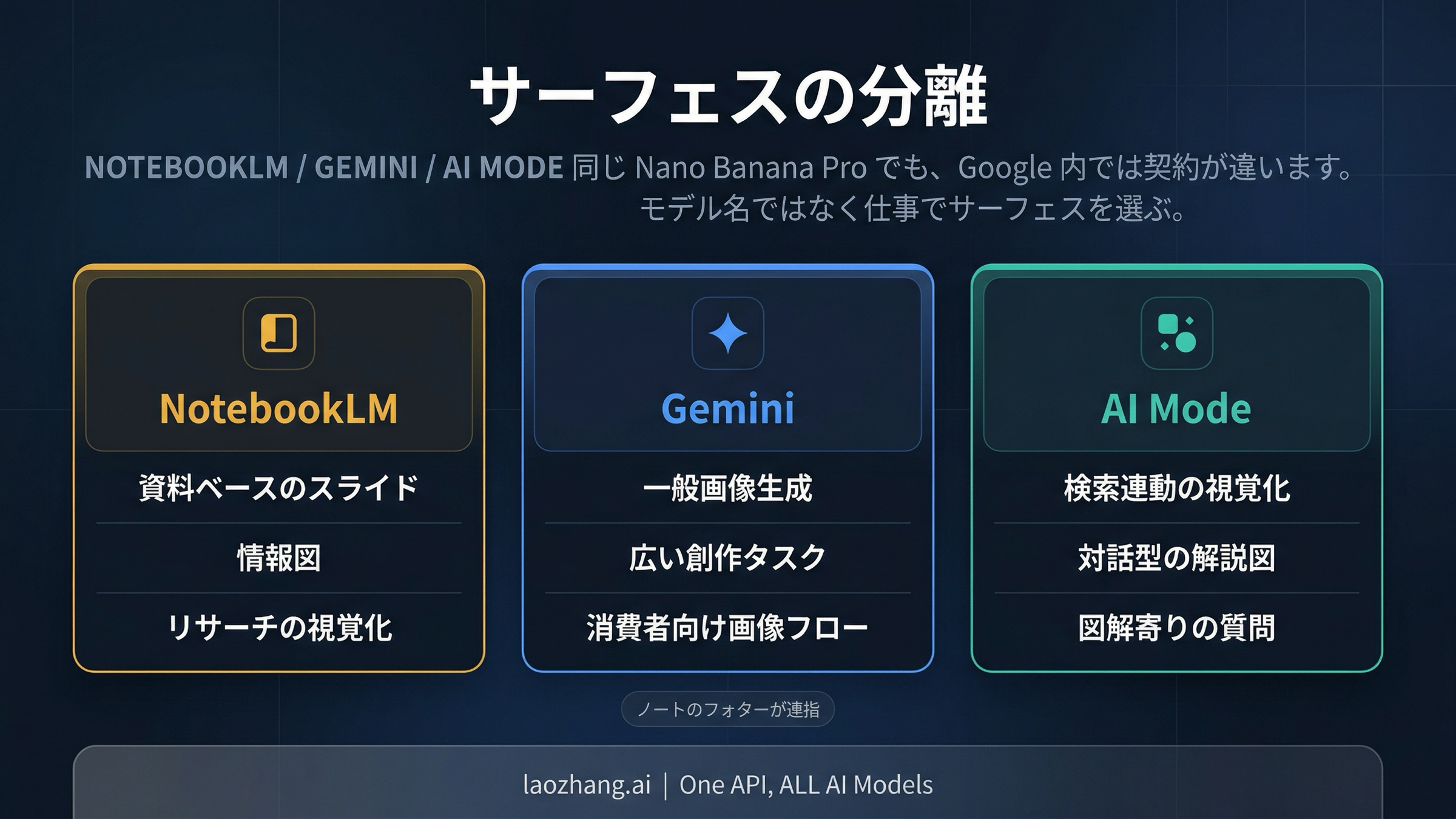 NotebookLM、Gemini、AI Modeを別々のNano Banana Pro surfaceとして示す分岐図