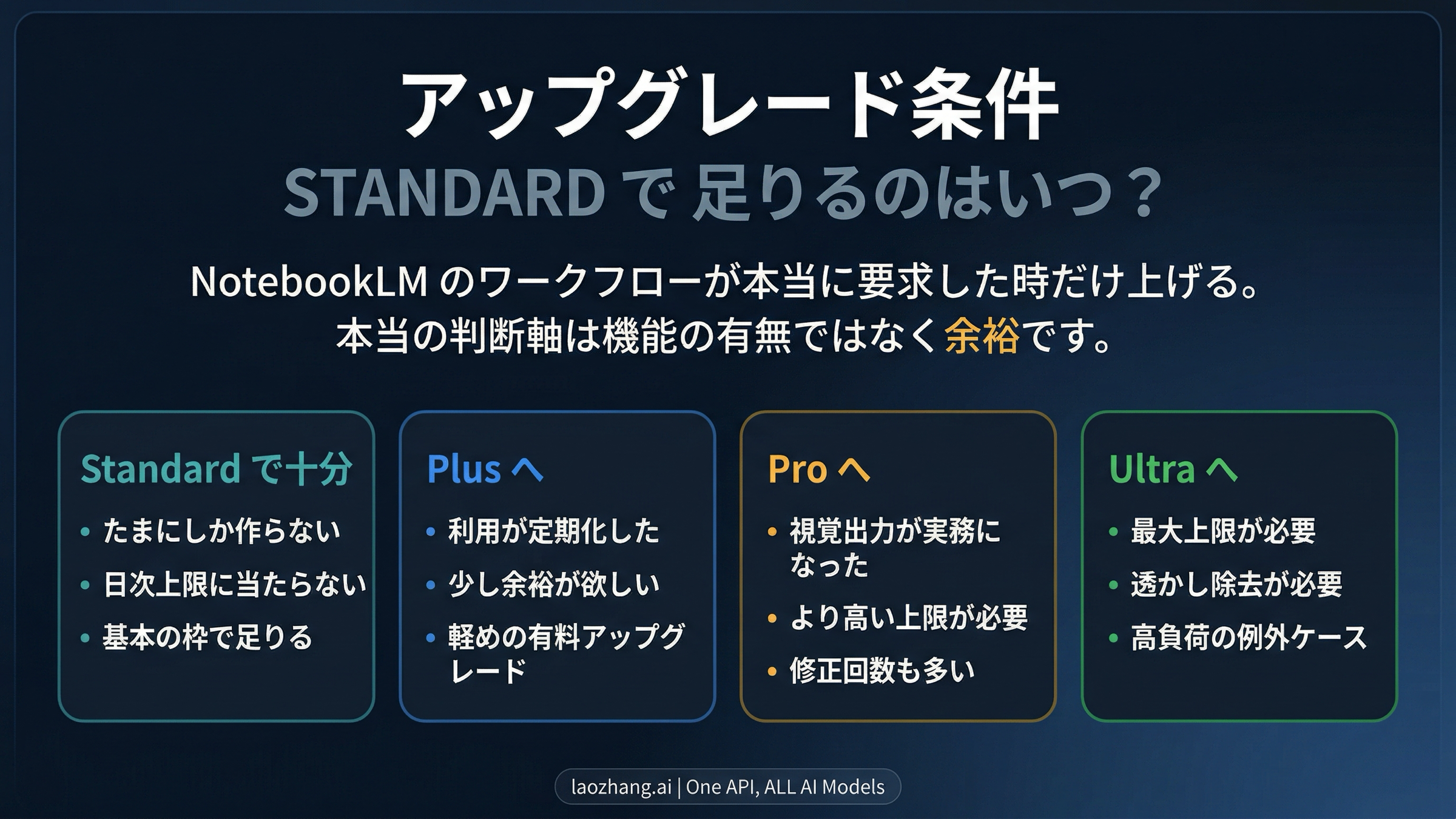 NotebookLMのアップグレード判断図。Standardで十分なときと、Plus、Pro、Ultraへ上げる具体的なトリガーを示す図