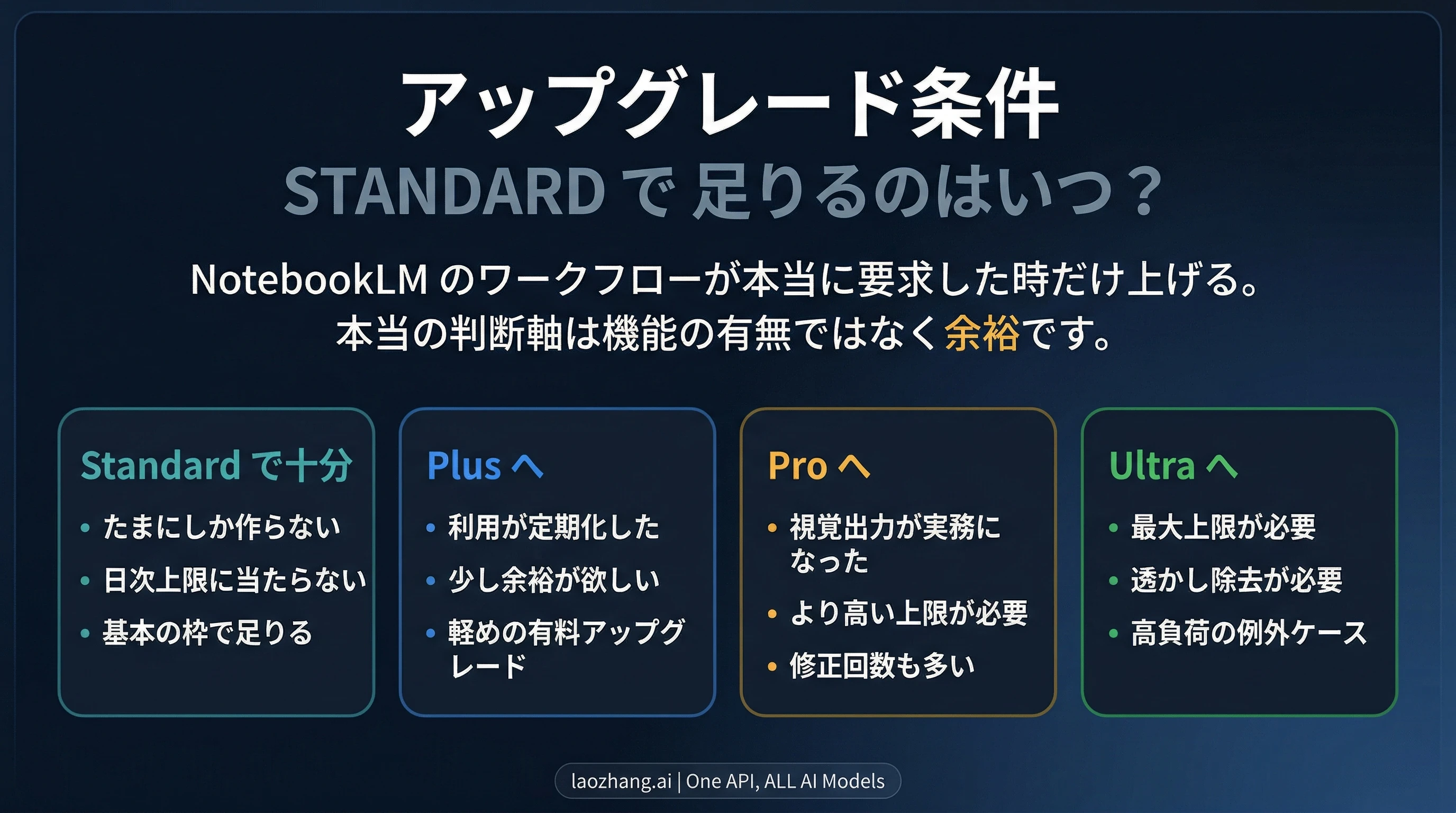 NotebookLMのアップグレード判断図。Standardで十分なときと、Plus、Pro、Ultraへ上げる具体的なトリガーを示す図