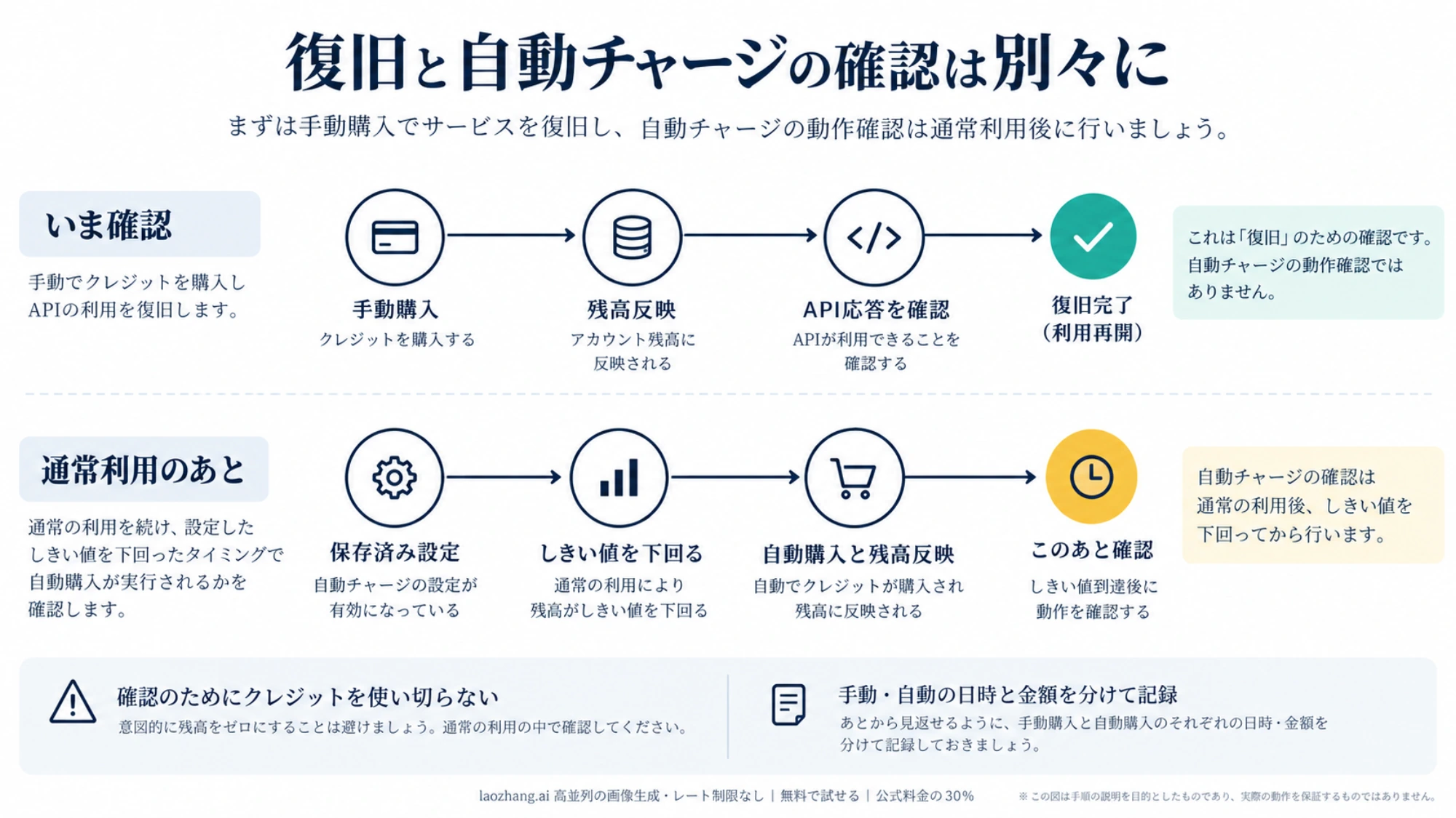手動購入後に残高とAPI応答を確認する流れと、通常利用後の自動購入を別に確認する流れを並べた説明図