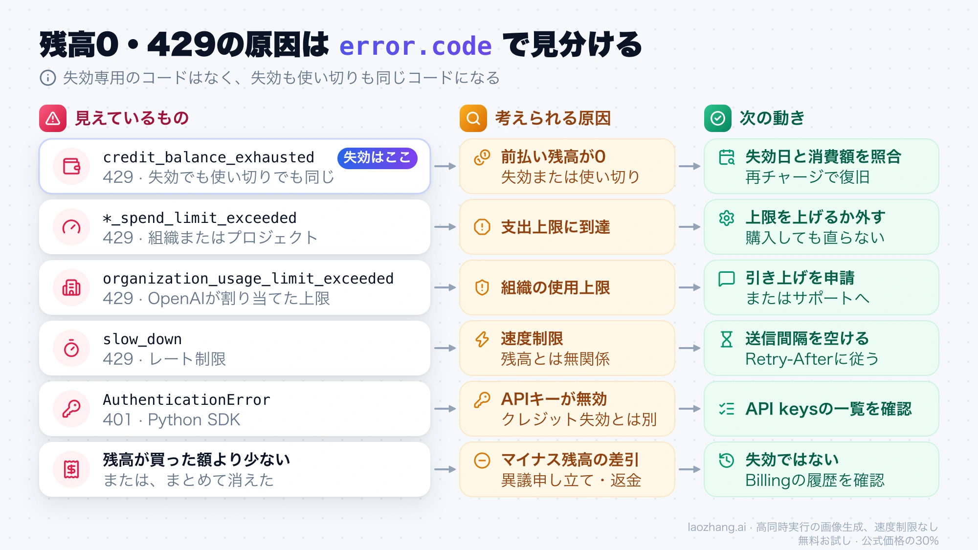 429やcredit_balance_exhaustedなどのerror.codeごとに、考えられる原因と次に確認・変更する設定を並べた切り分け表