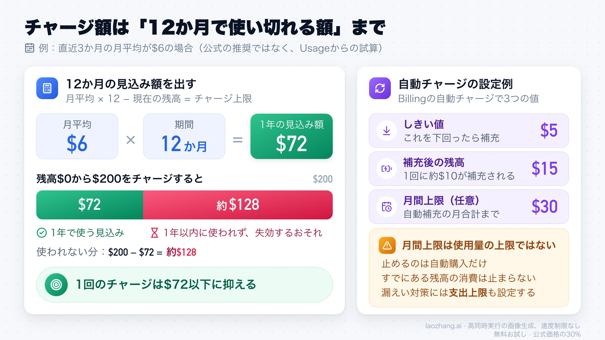 月平均$6×12か月で見込み額$72、$200をチャージすると約$128が失効するおそれがある試算と、しきい値$5・補充後$15・月間上限$30の自動チャージ設定例