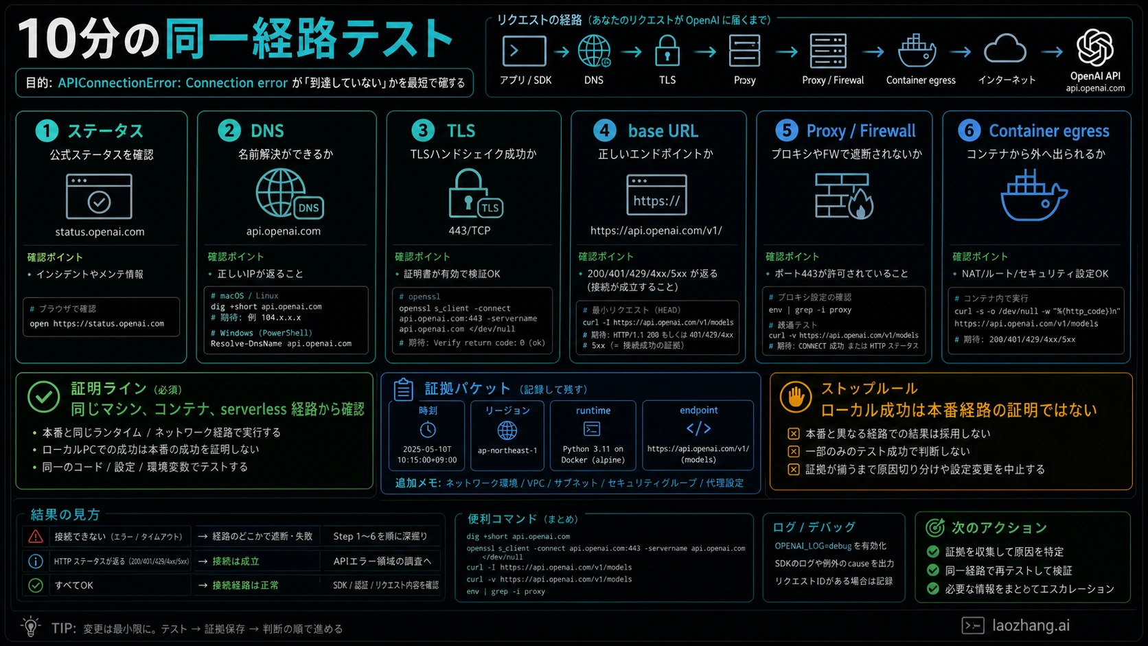 OpenAI API 接続エラーの same-runtime テスト