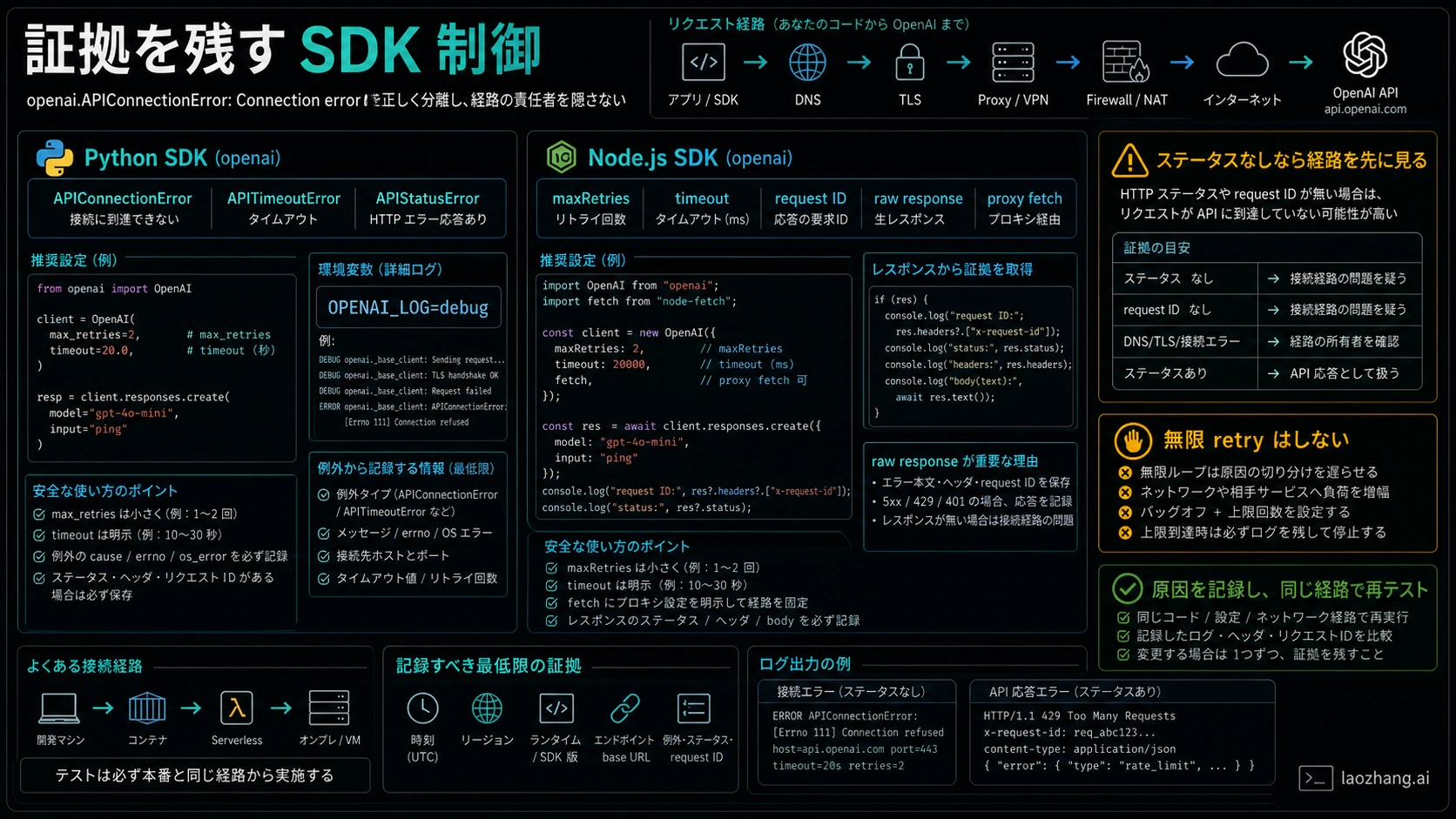 OpenAI SDK の接続エラー制御