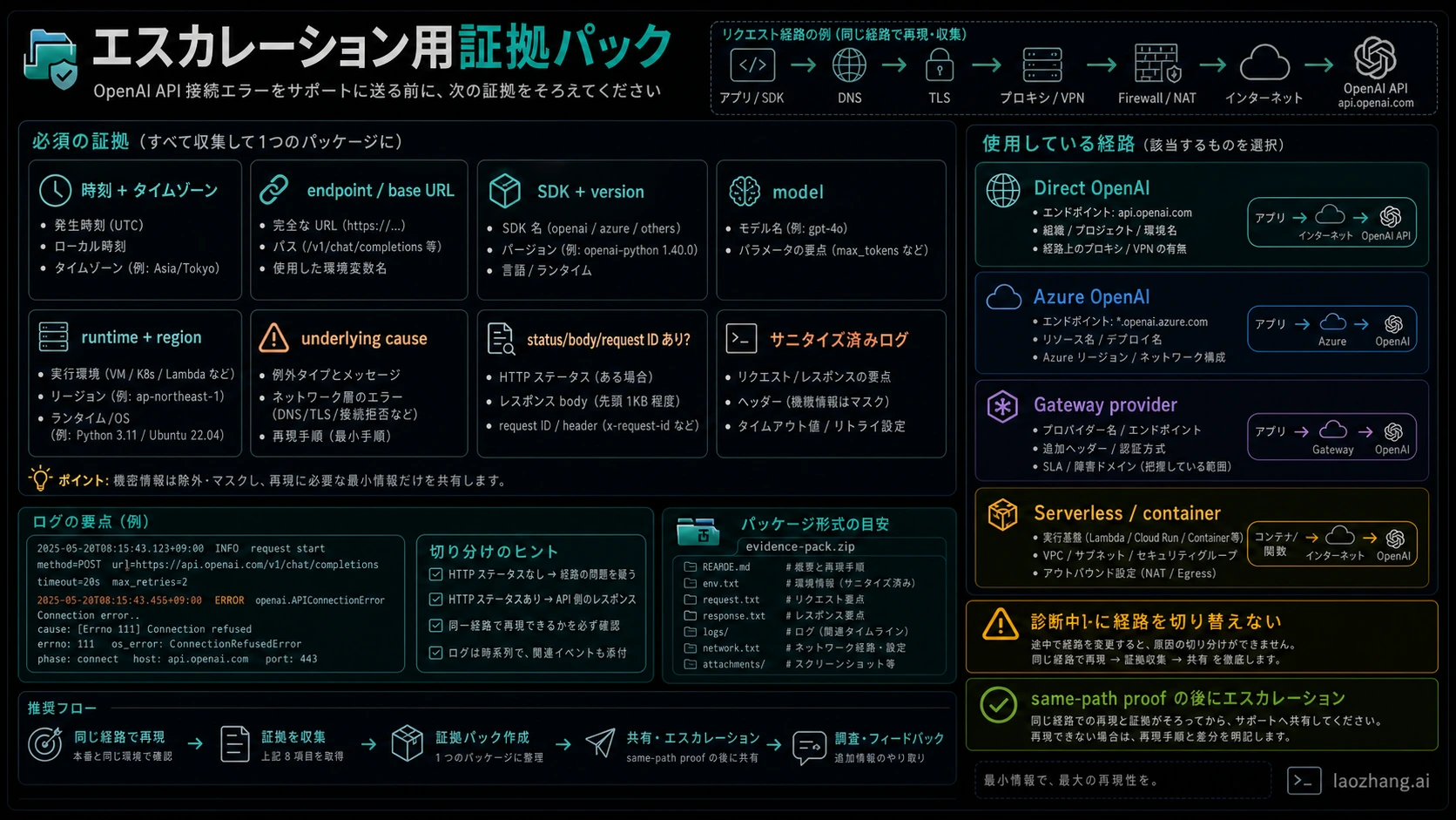 OpenAI API 接続エラーの証拠パック