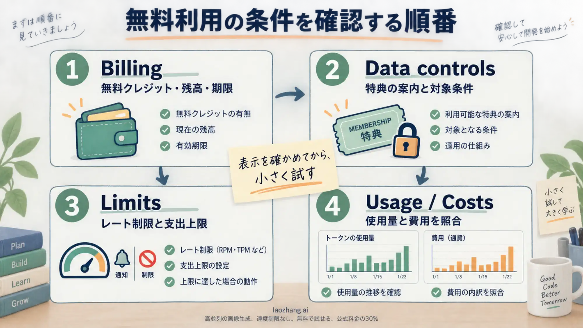 Billing、Data controls、Limits、UsageとCostsの順に無料利用の条件を確かめる手順