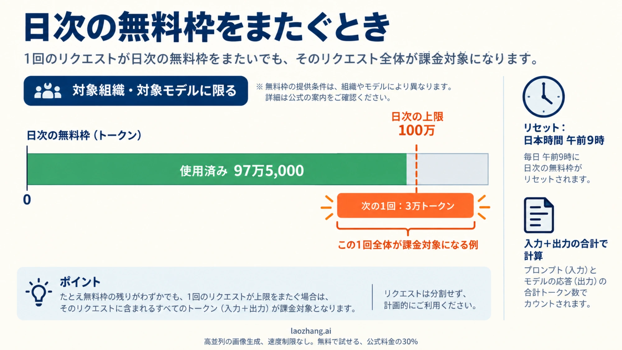 日次の無料トークン枠をまたぐリクエストと、日本時間午前9時のリセットを示す図