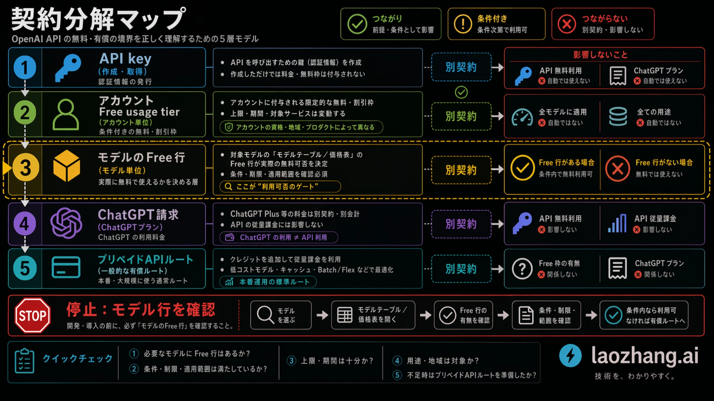 Contract map showing separate layers for API key creation, ChatGPT billing, limited free API surfaces, and normal prepaid paid usage
