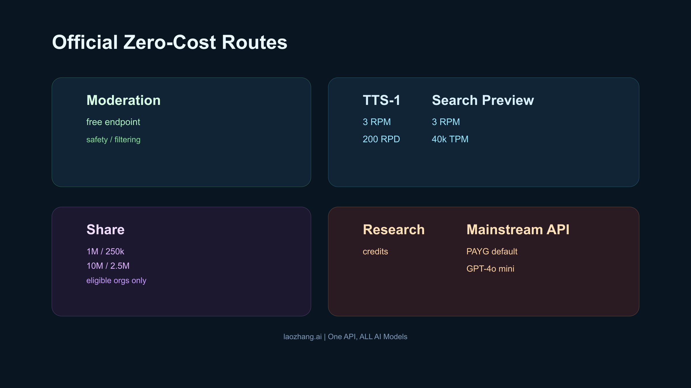 Matrix showing official zero-cost OpenAI routes by workload fit, including moderation, specialized free-tier surfaces, data sharing, and research credits