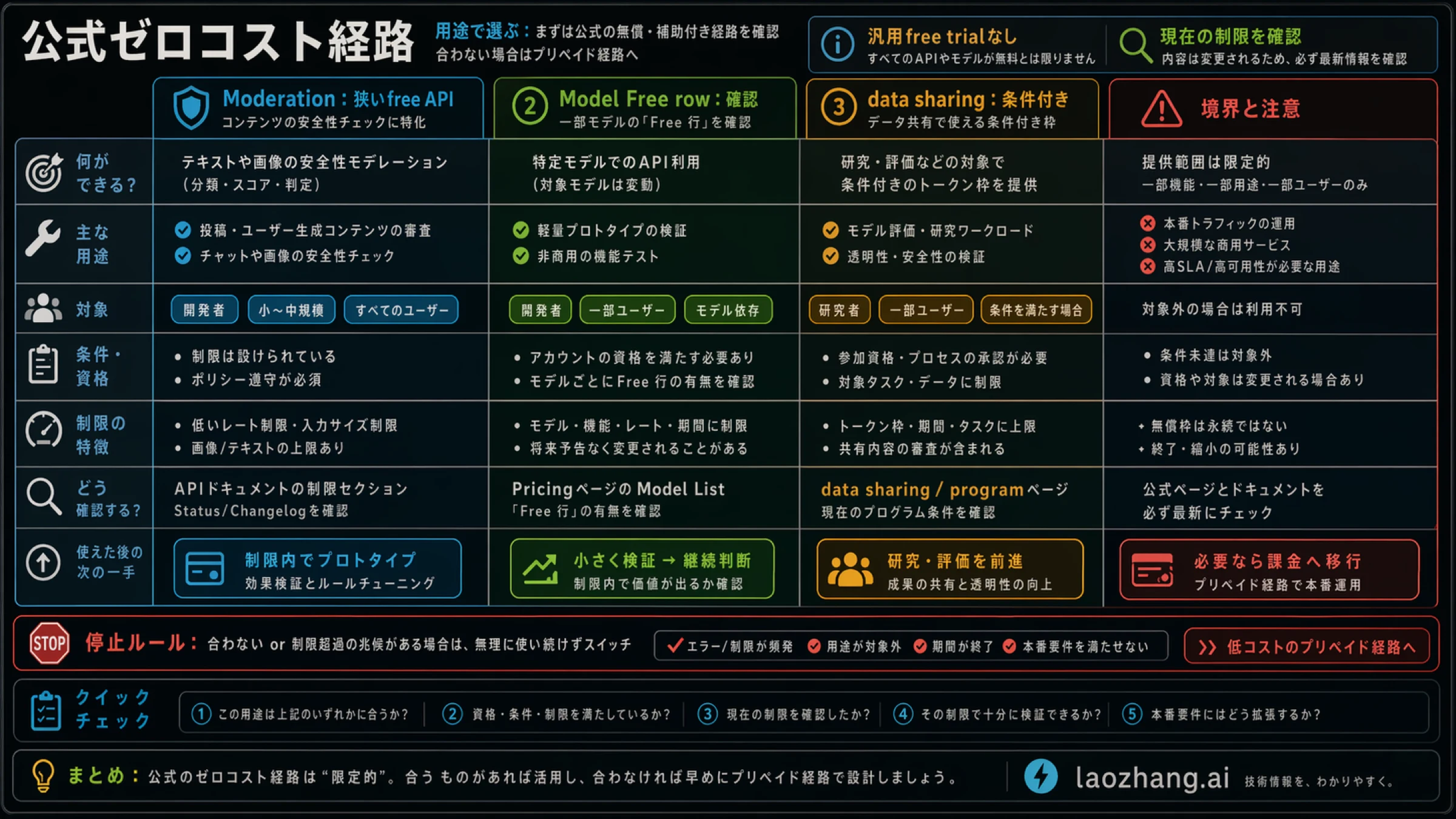 Matrix showing official zero-cost OpenAI routes by workload fit, including moderation, model-specific free-tier surfaces, and data sharing
