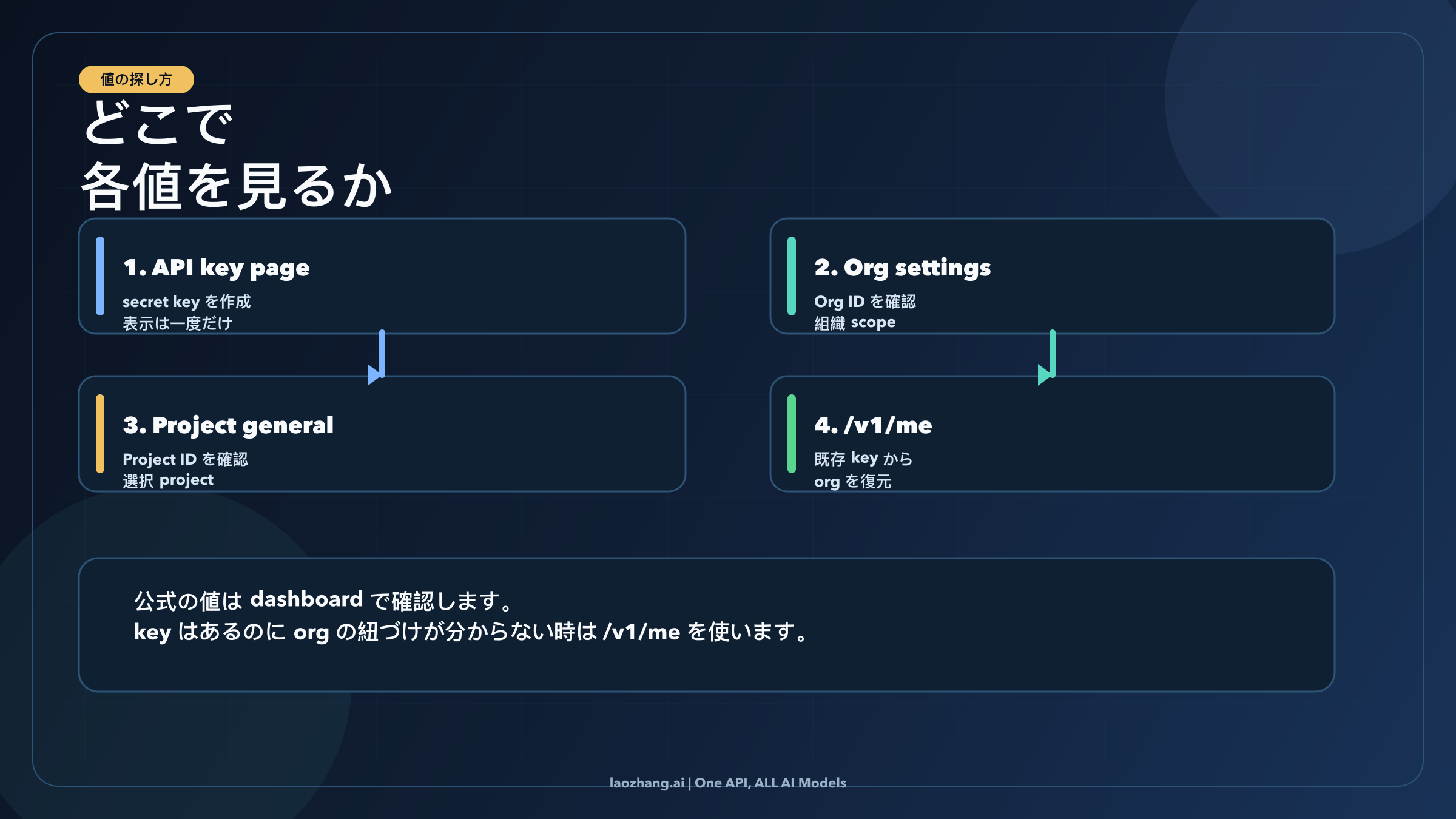 API key page、org settings、project general、/v1/me を示す値の確認マップ