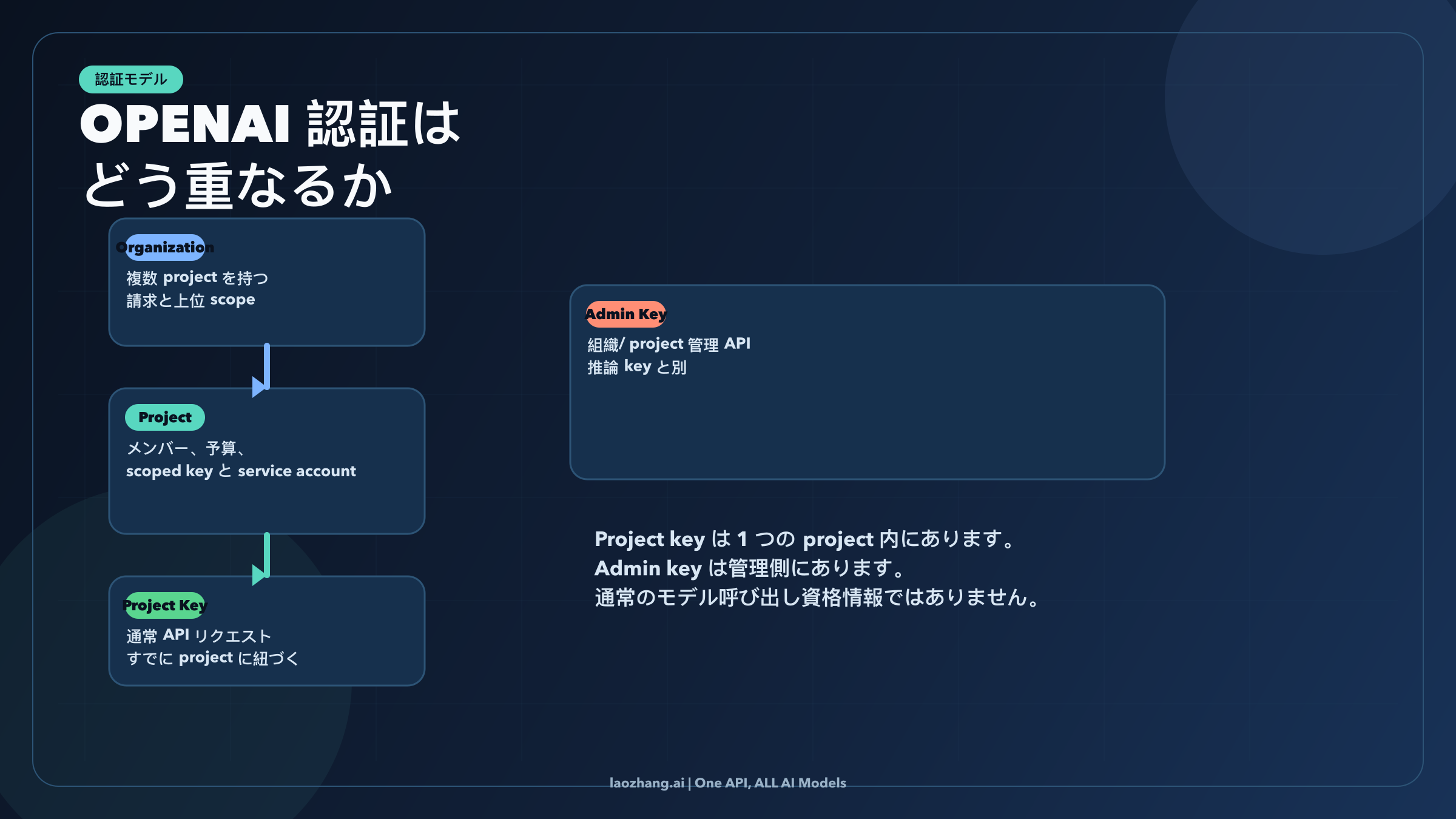 organization、project、project key、admin key を並べた OpenAI auth 階層図