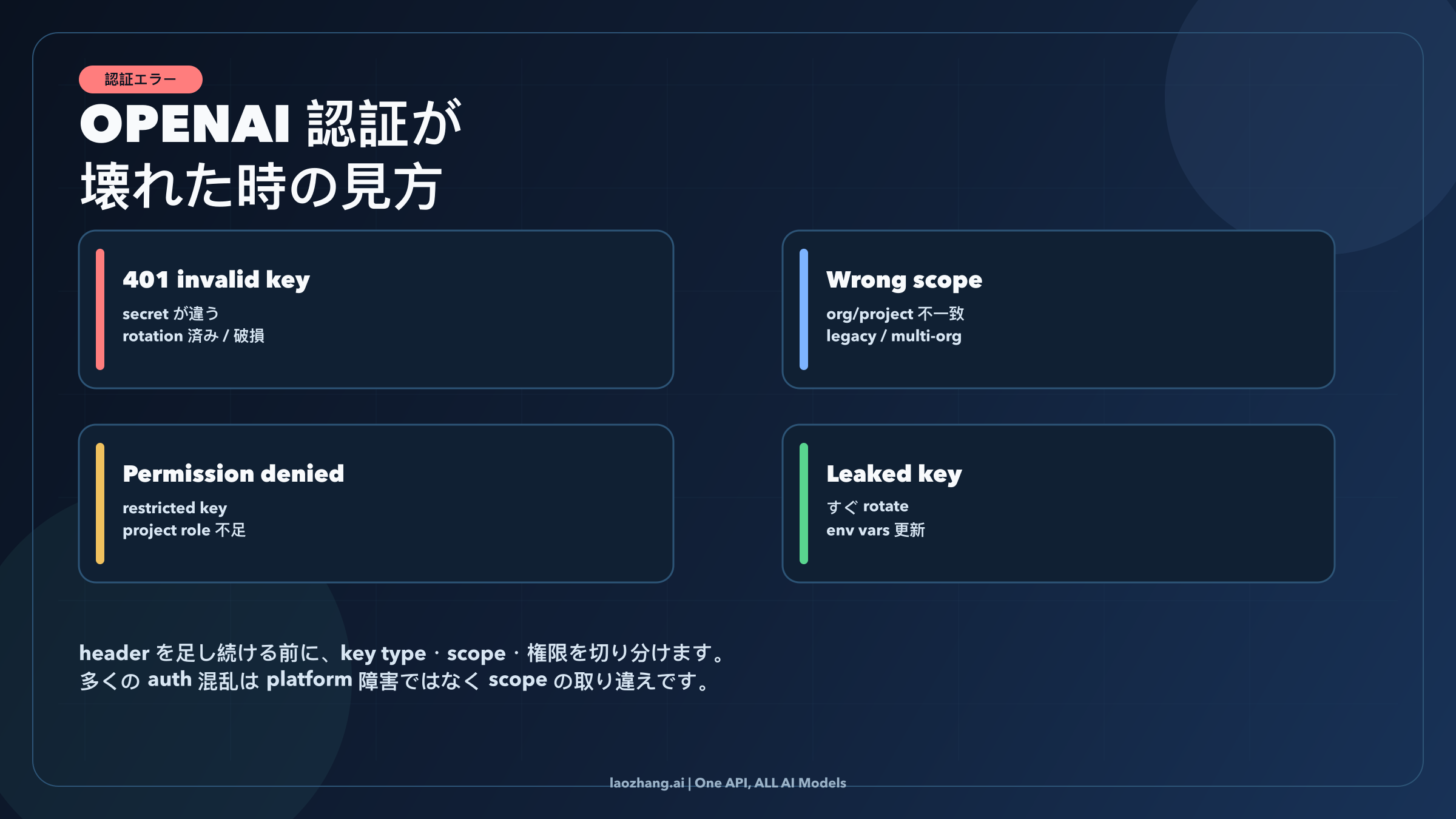 invalid key、wrong scope、permission denied、leaked key の四分類を示す auth troubleshooting 図