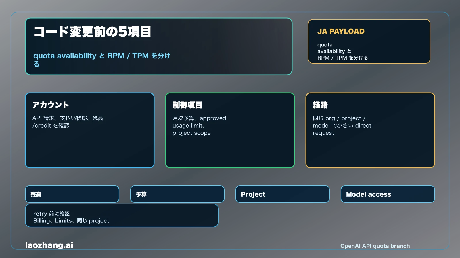 OpenAI API quota exceeded 確認マトリクス