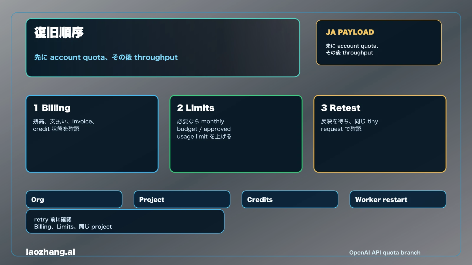 OpenAI API quota exceeded 復旧手順