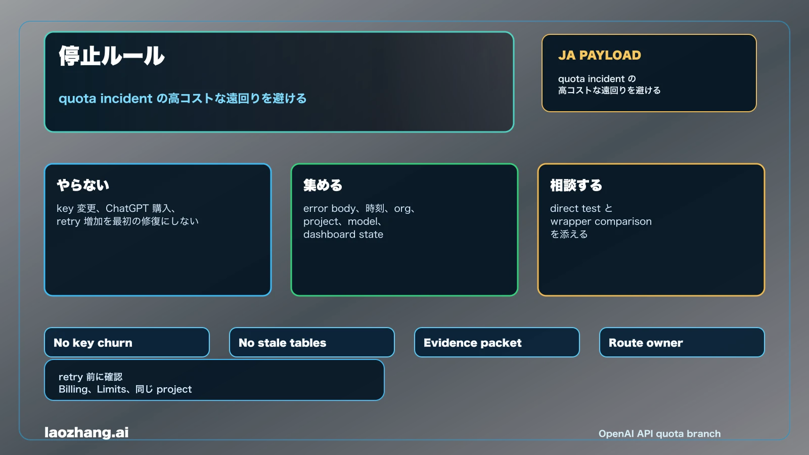 OpenAI API quota exceeded 停止ルール