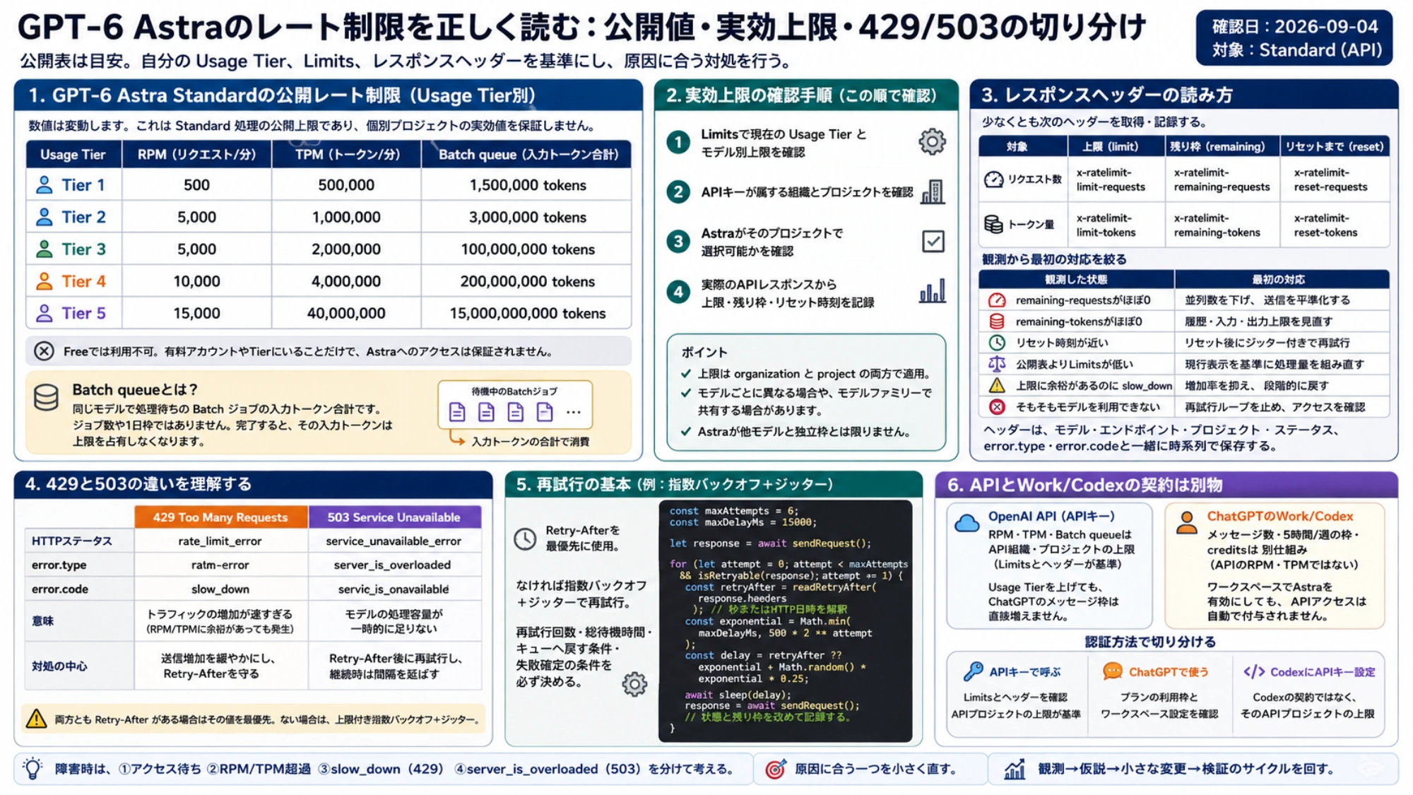 GPT-6 AstraのTier別公開上限、実効上限の確認、429と503、APIとWork・Codexの違いをまとめた診断早見表