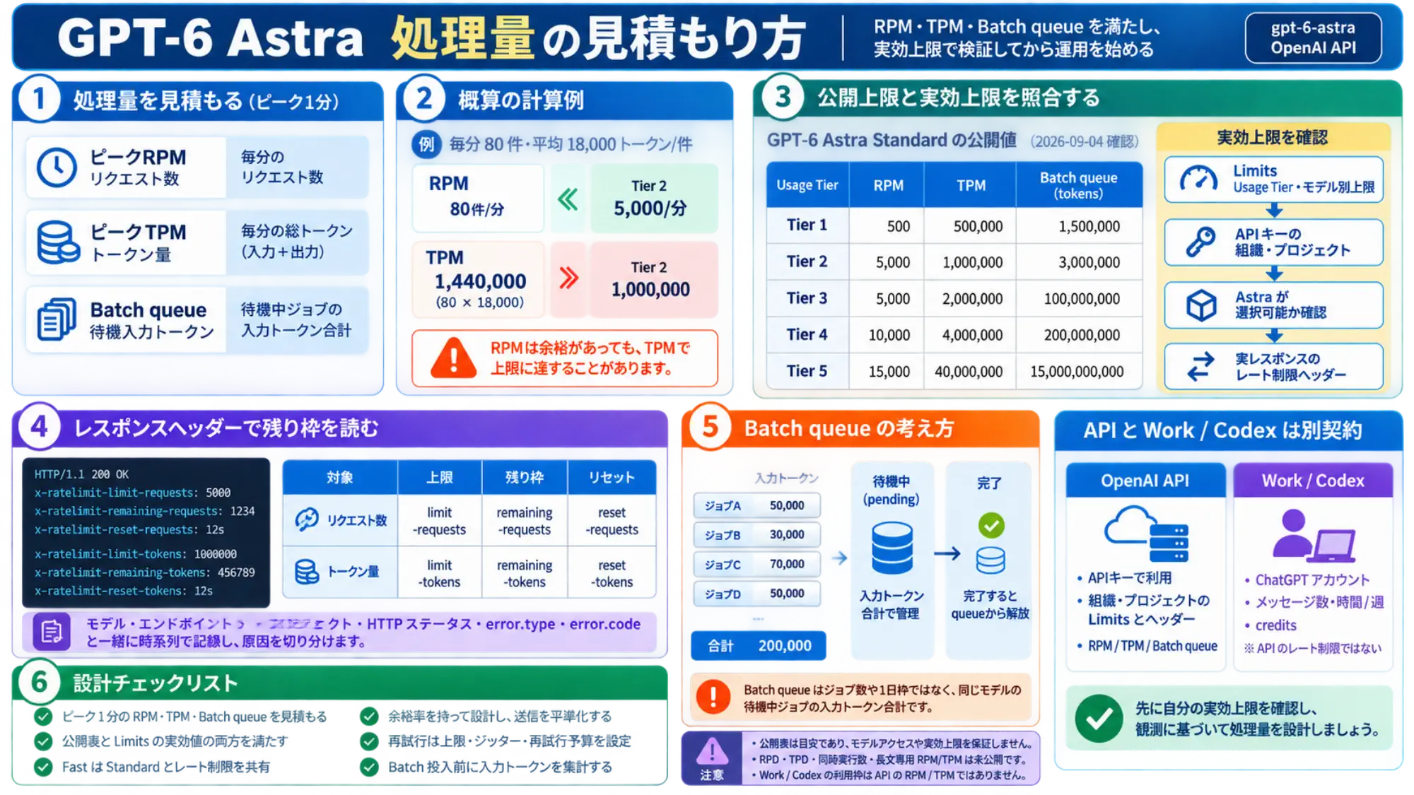 GPT-6 AstraのピークRPM・TPM・Batch queueを見積もり、Limitsとレスポンスヘッダーで実効上限を確認する手順図
