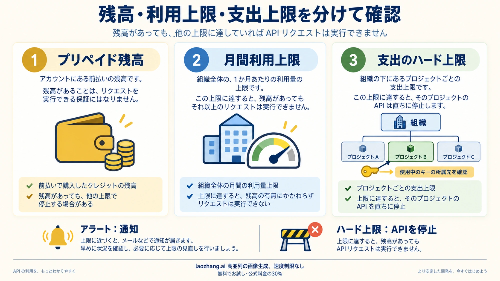 プリペイド残高、月間利用上限、支出のハード上限を分け、アラートによる通知とAPI停止の違いを示す図