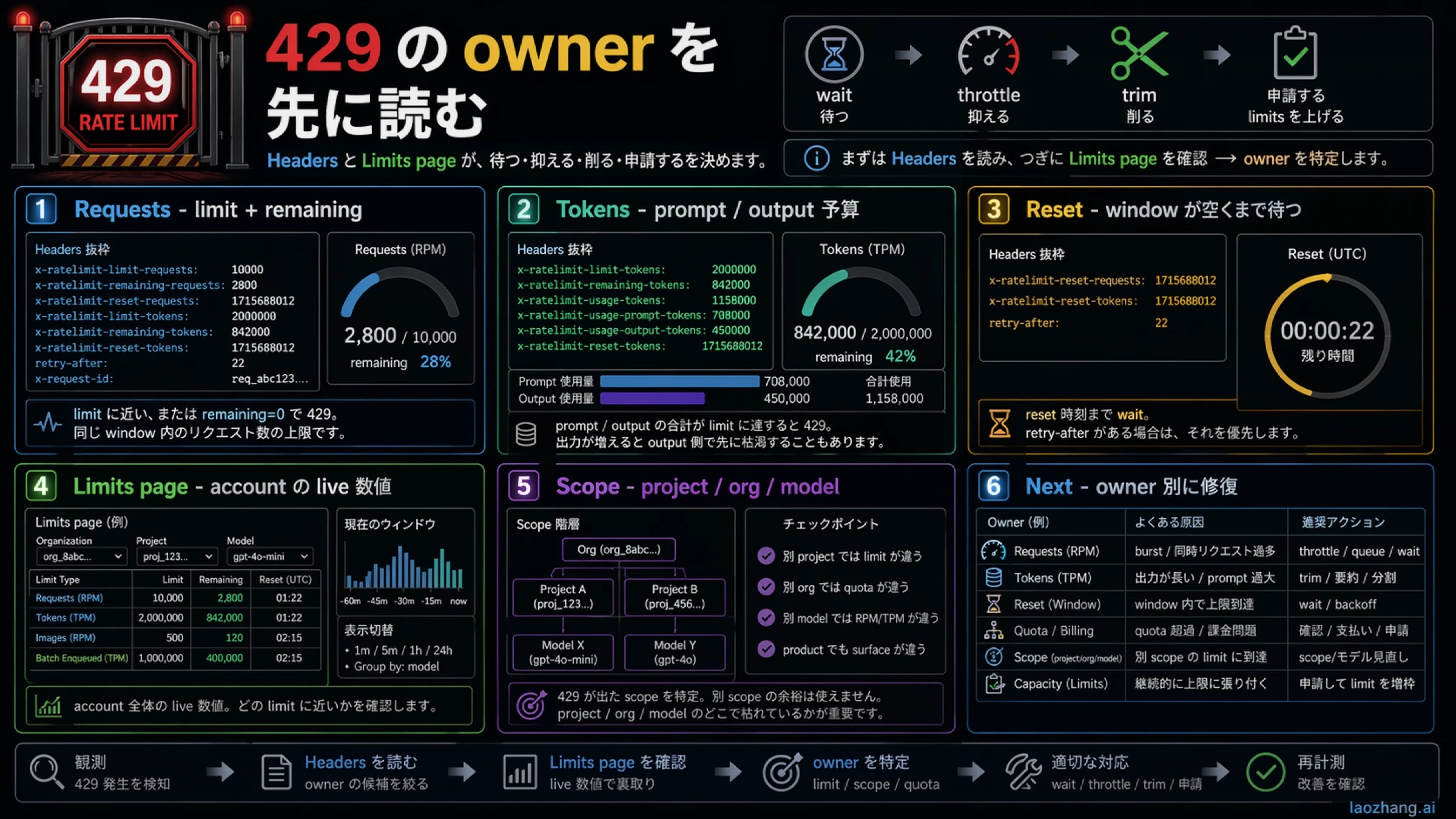 headers と Limits ページの読み分け。request limit、token limit、reset と account ceiling を別々に確認する