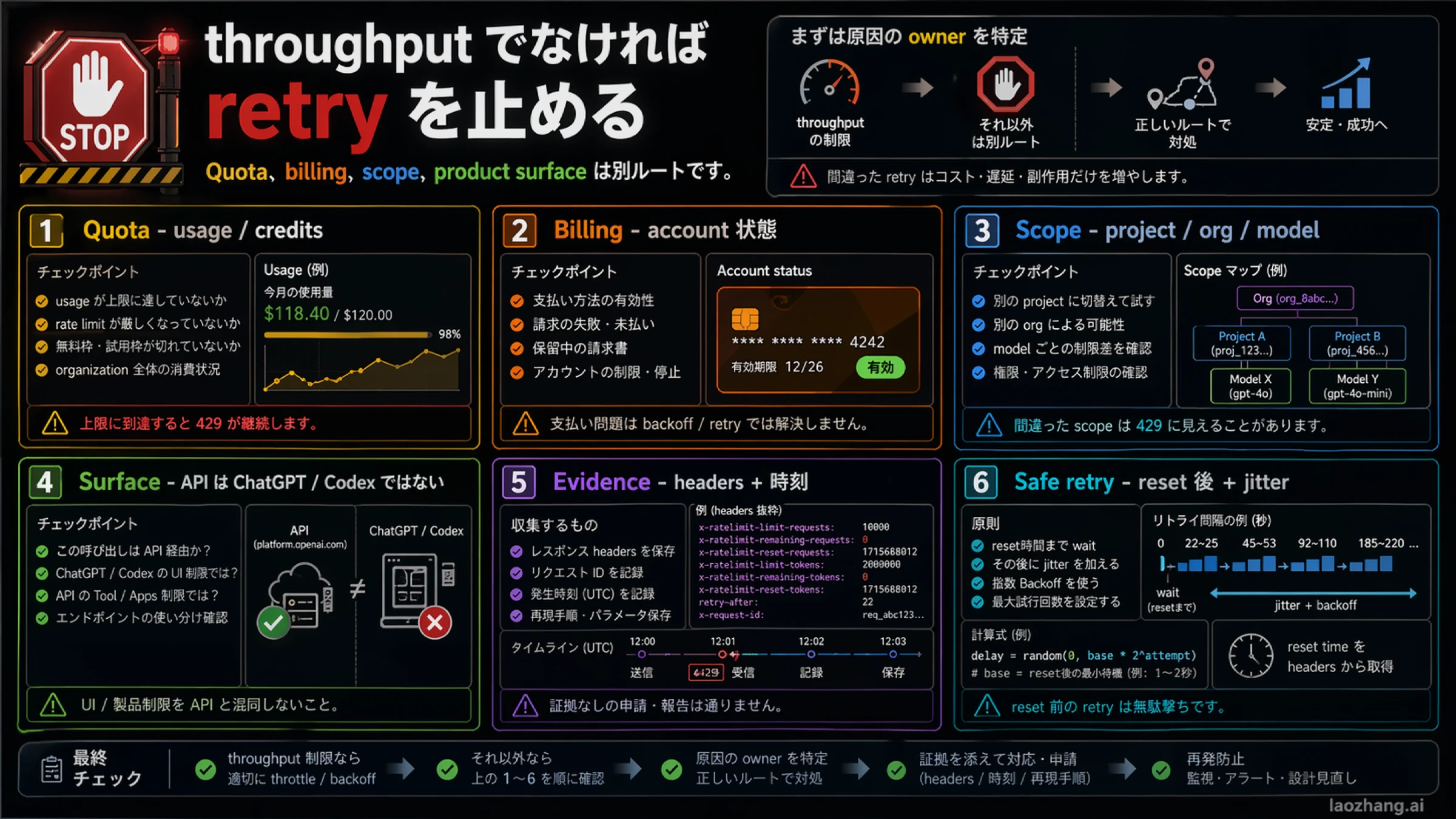 OpenAI API 429 の stop rules。safe retry と quota、billing、scope、wrong surface を分離する