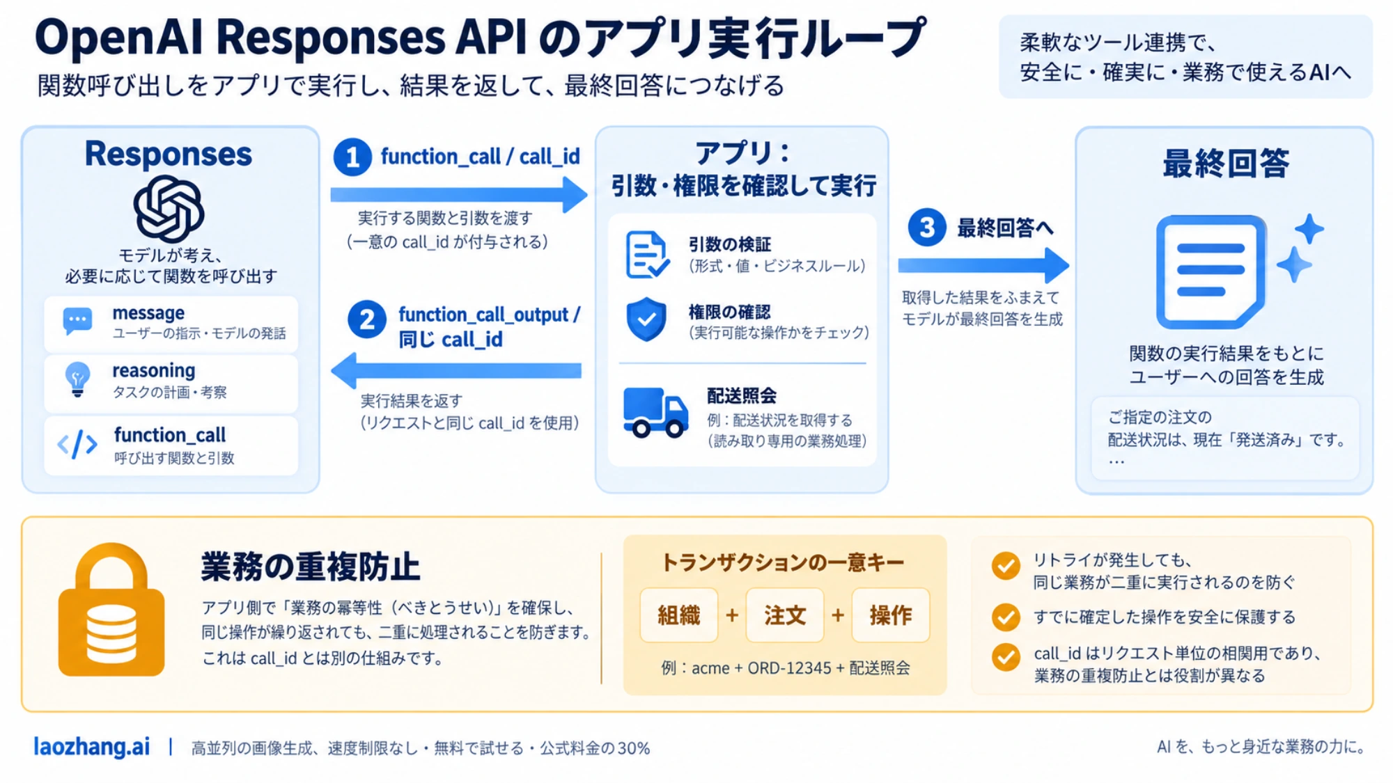 Responsesの関数要求にアプリが同じcall_idで結果を返す流れと、別途必要な業務の重複防止
