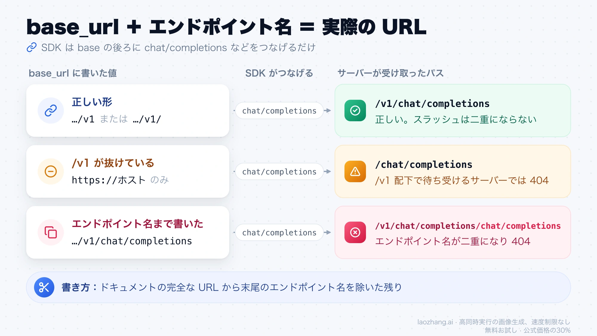 base_url に書いた値へ SDK が chat/completions をつなげた結果の比較。/v1 までなら正しいパス、/v1 が抜けると /chat/completions、エンドポイント名まで書くと二重になって 404