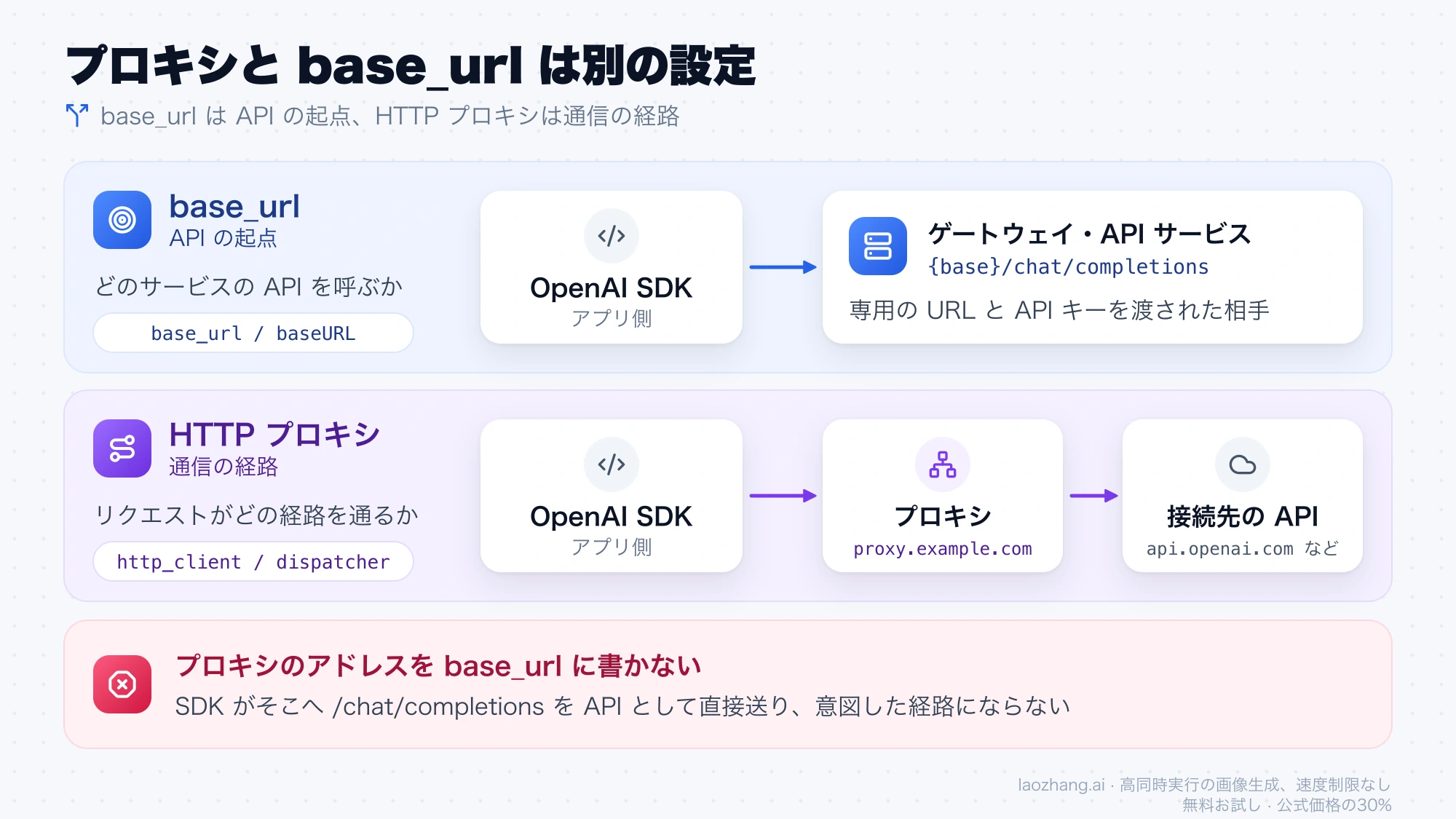 base_url は SDK からゲートウェイや API サービスへ直接向かう API の起点、HTTP プロキシは SDK から接続先の API へ向かう途中の経路であることを示す図