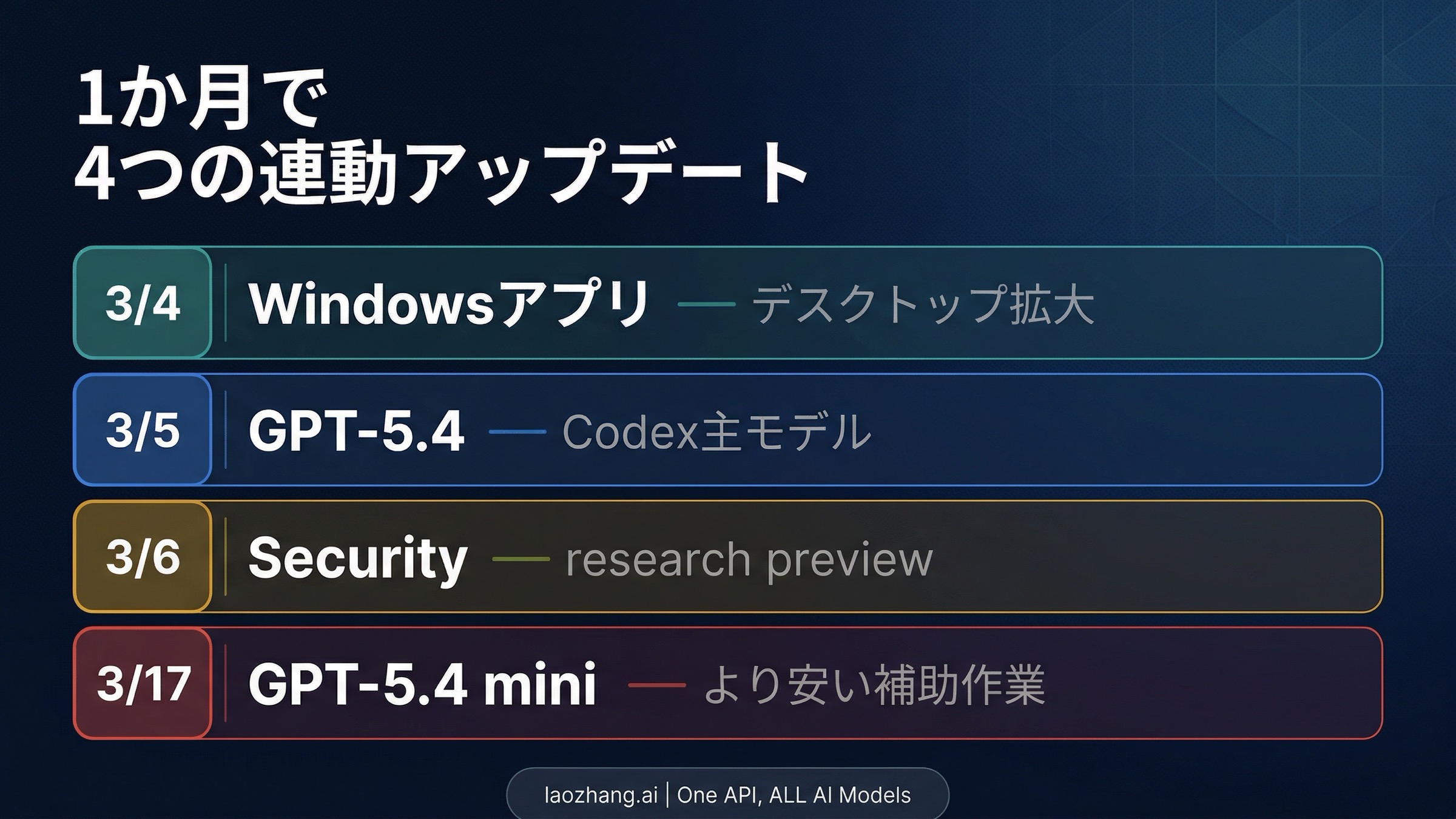 2026年3月の Codex スタック変化: アプリ、GPT-5.4、Codex Security、GPT-5.4 mini