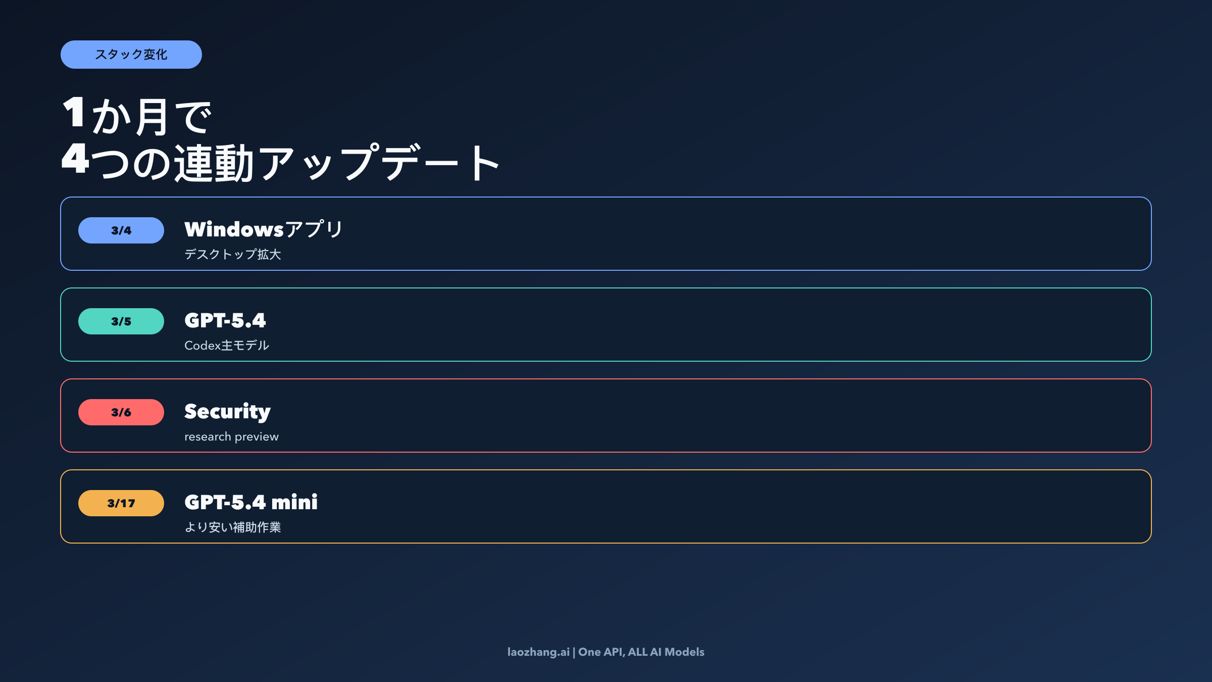 2026年3月の Codex スタック変化: アプリ、GPT-5.4、Codex Security、GPT-5.4 mini