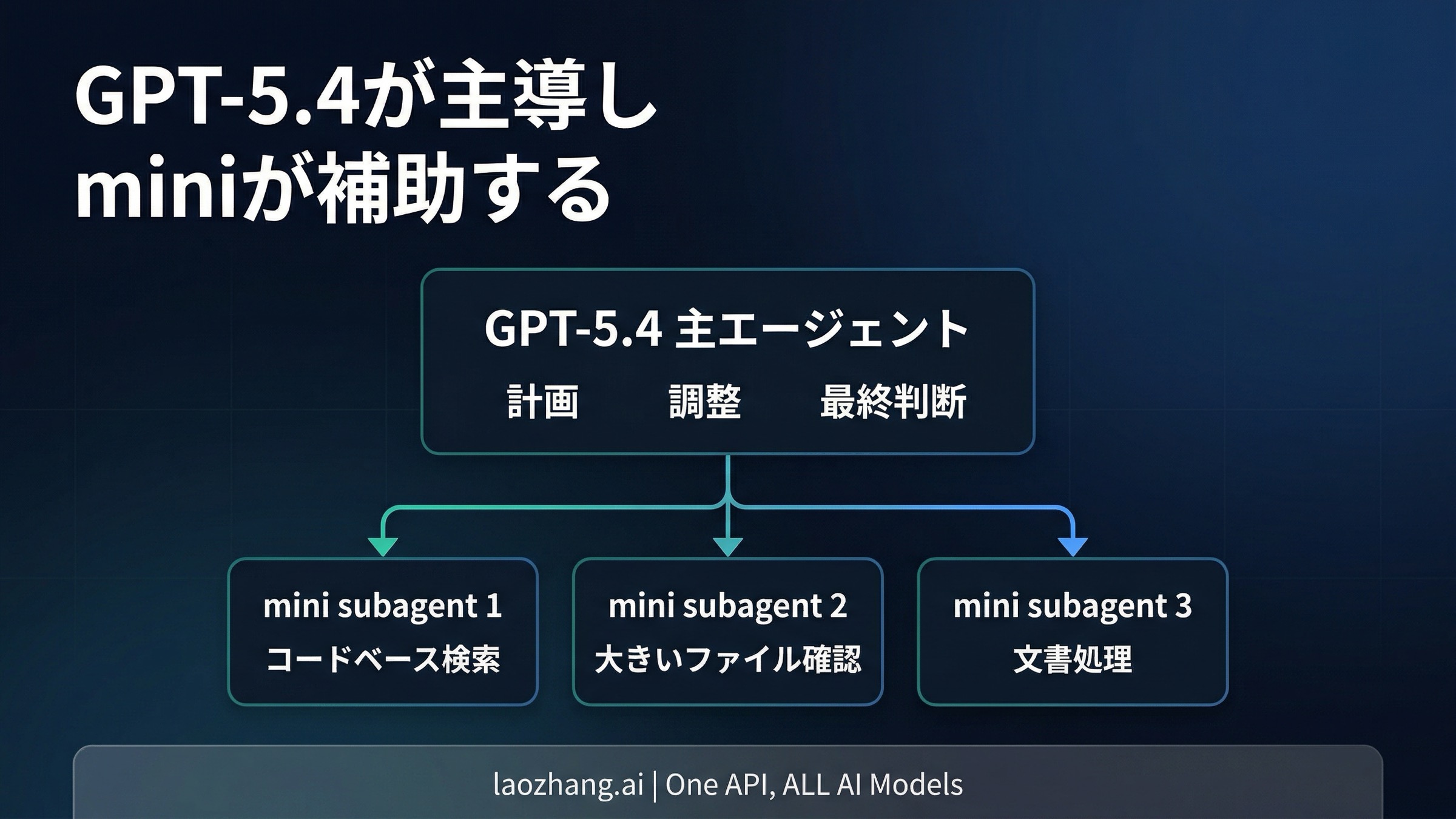 モデル分担図: GPT-5.4 が主導し、GPT-5.4 mini が狭い補助タスクを受け持つ