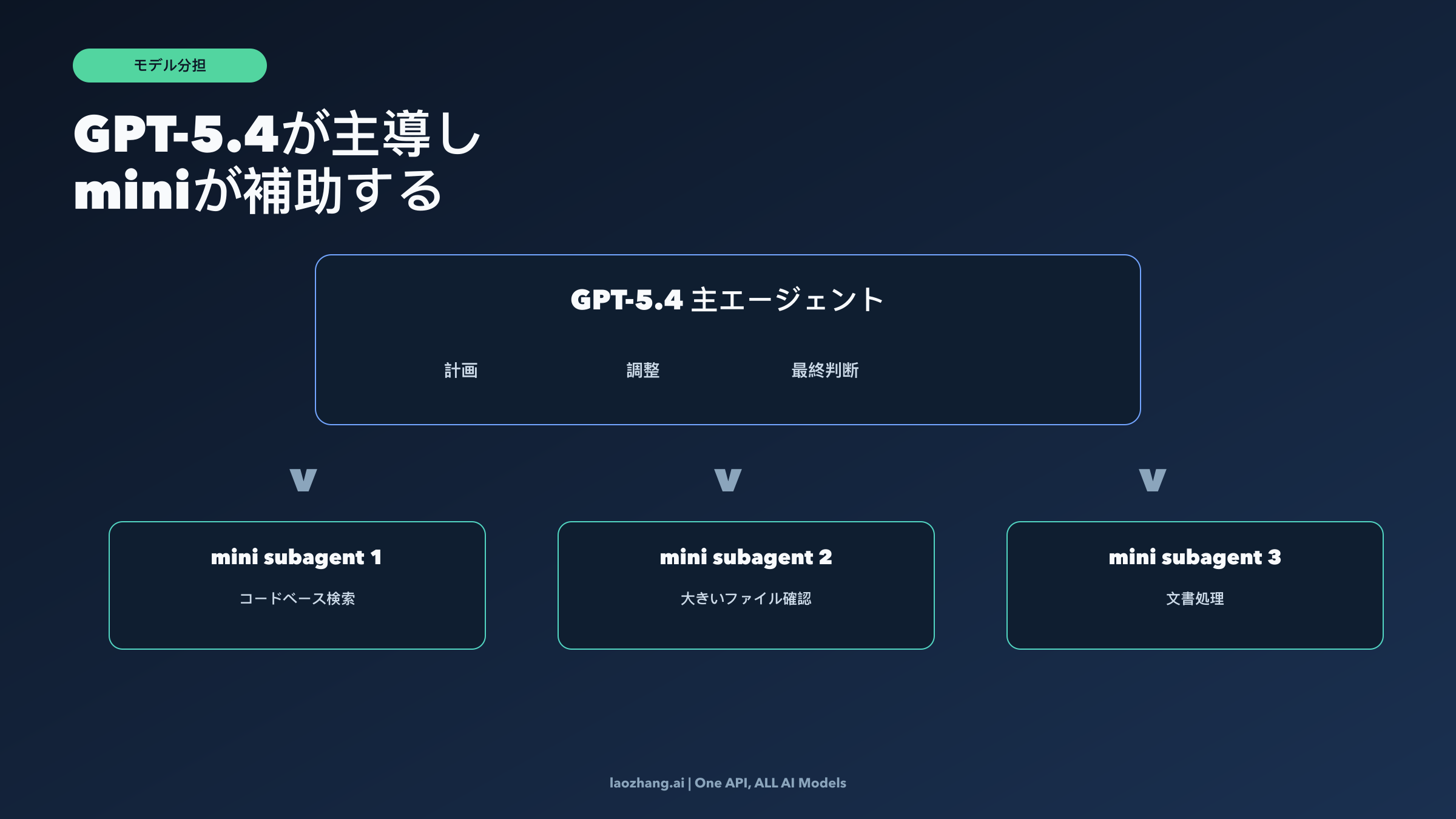 モデル分担図: GPT-5.4 が主導し、GPT-5.4 mini が狭い補助タスクを受け持つ