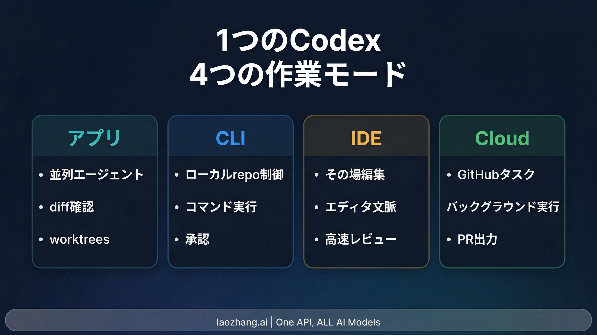 Codex の表面マップ: app、CLI、IDE、cloud が一つのワークフローとしてつながる