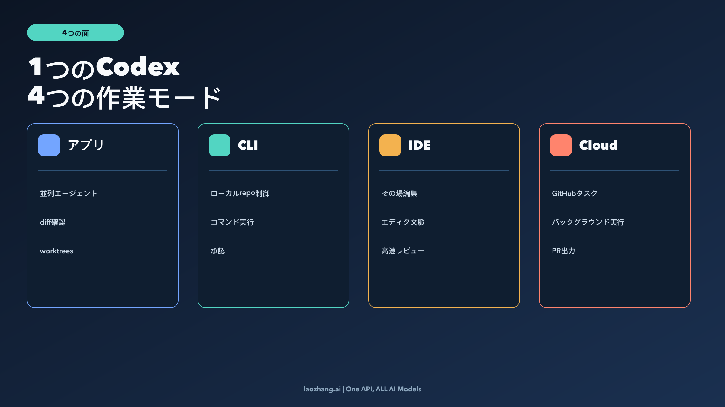 Codex の表面マップ: app、CLI、IDE、cloud が一つのワークフローとしてつながる