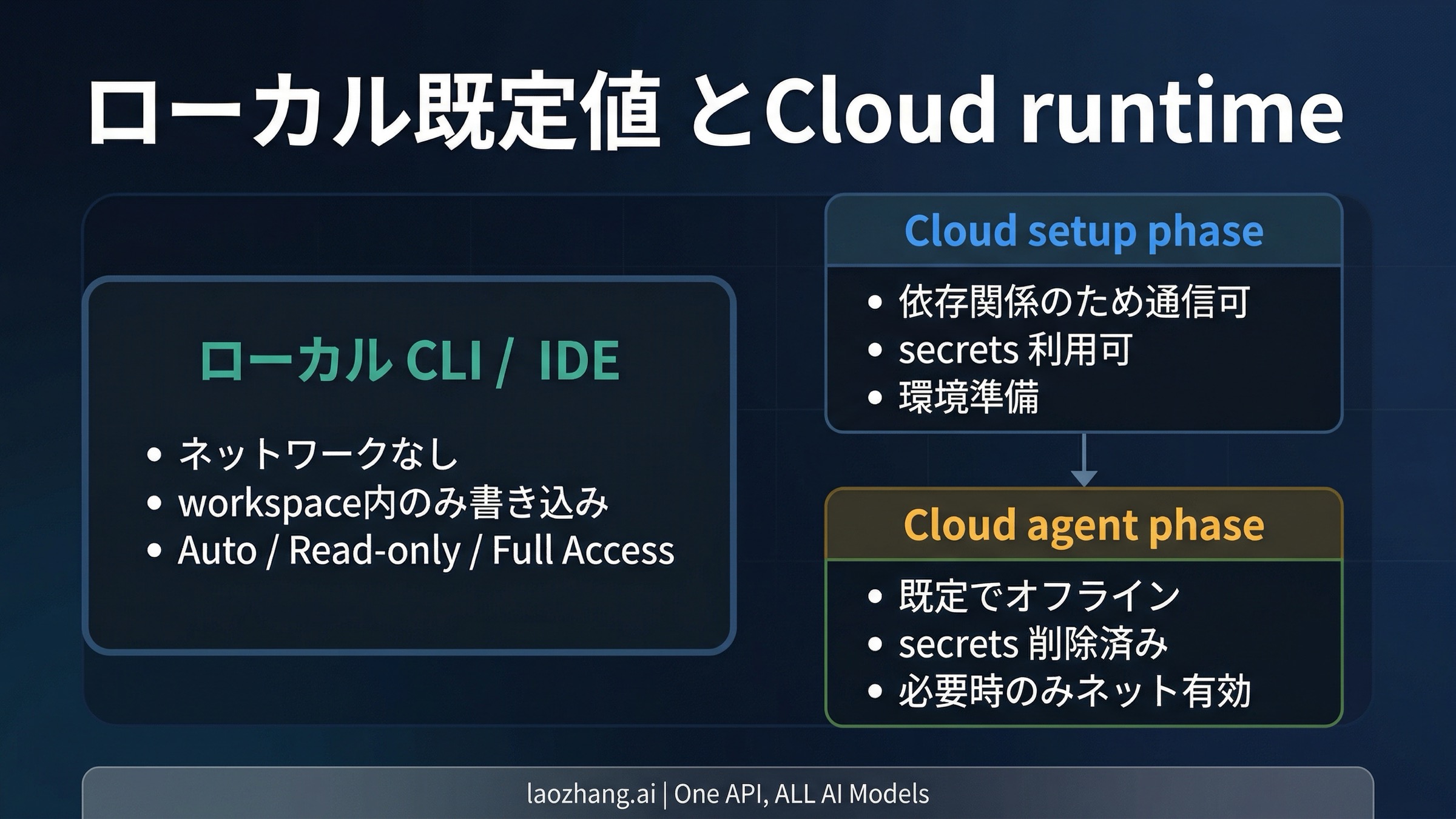 Codex の信頼境界図: ローカル既定値、cloud setup phase、offline agent phase