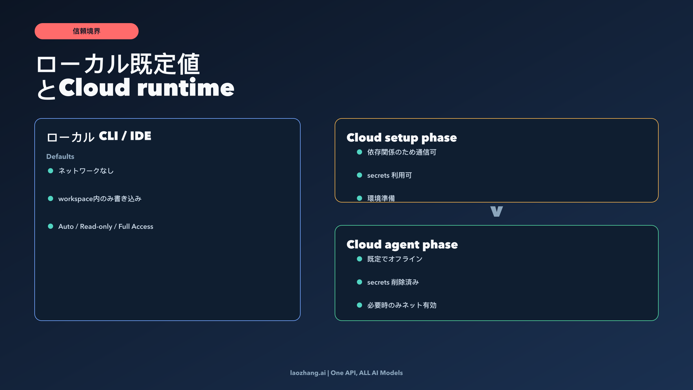 Codex の信頼境界図: ローカル既定値、cloud setup phase、offline agent phase
