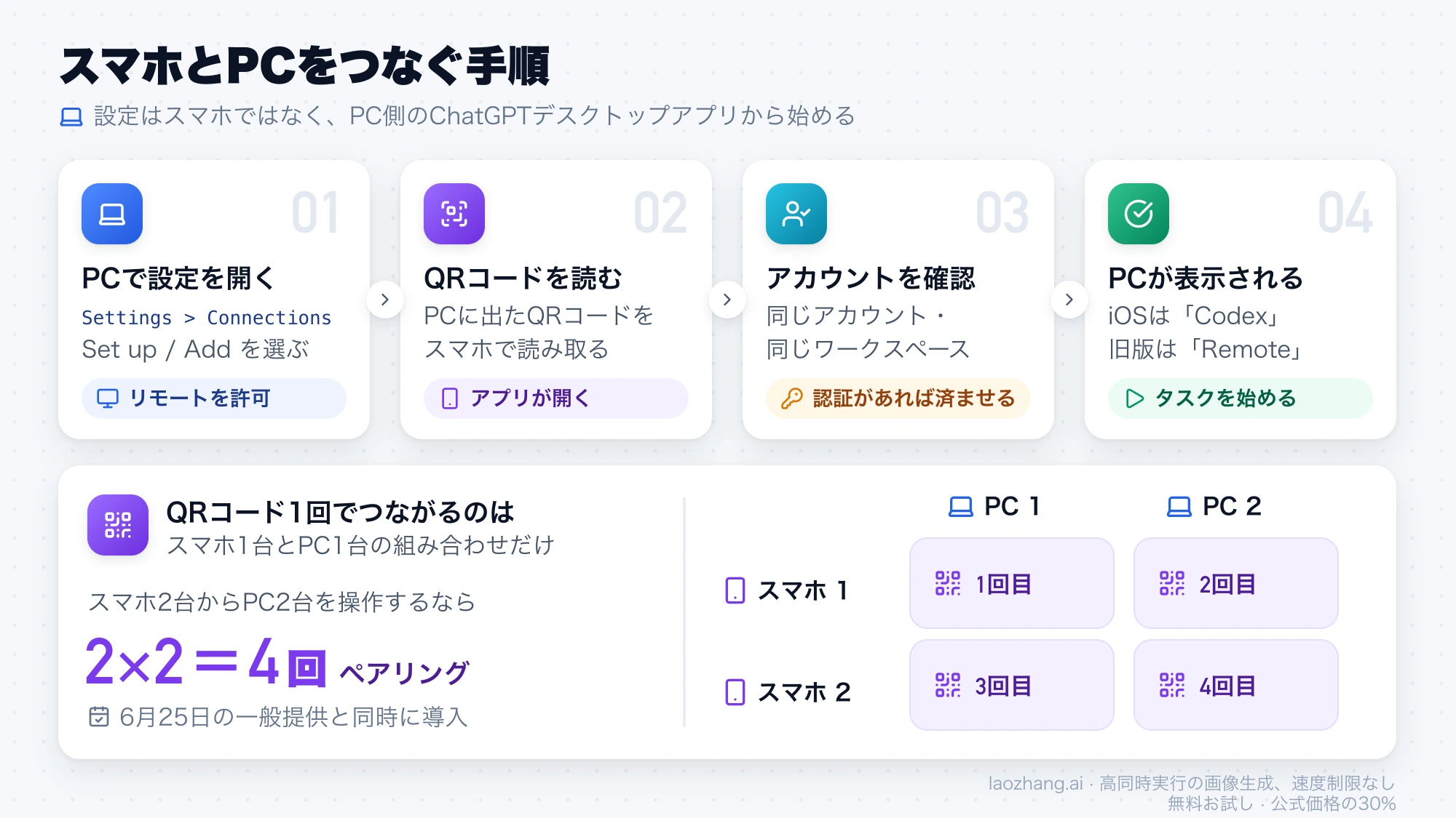 PCの設定からQRコードを読み取ってスマホにPCが表示されるまでの4ステップと、スマホ2台とPC2台なら4回ペアリングが必要なことを示す図