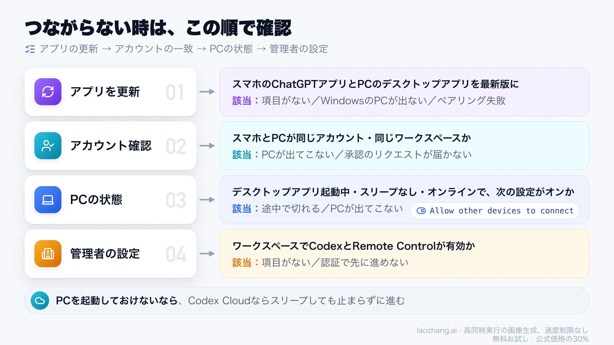 つながらない時にアプリの更新、アカウントの一致、PCの状態、管理者の設定の順で確認し、それぞれに当てはまる症状を並べた図