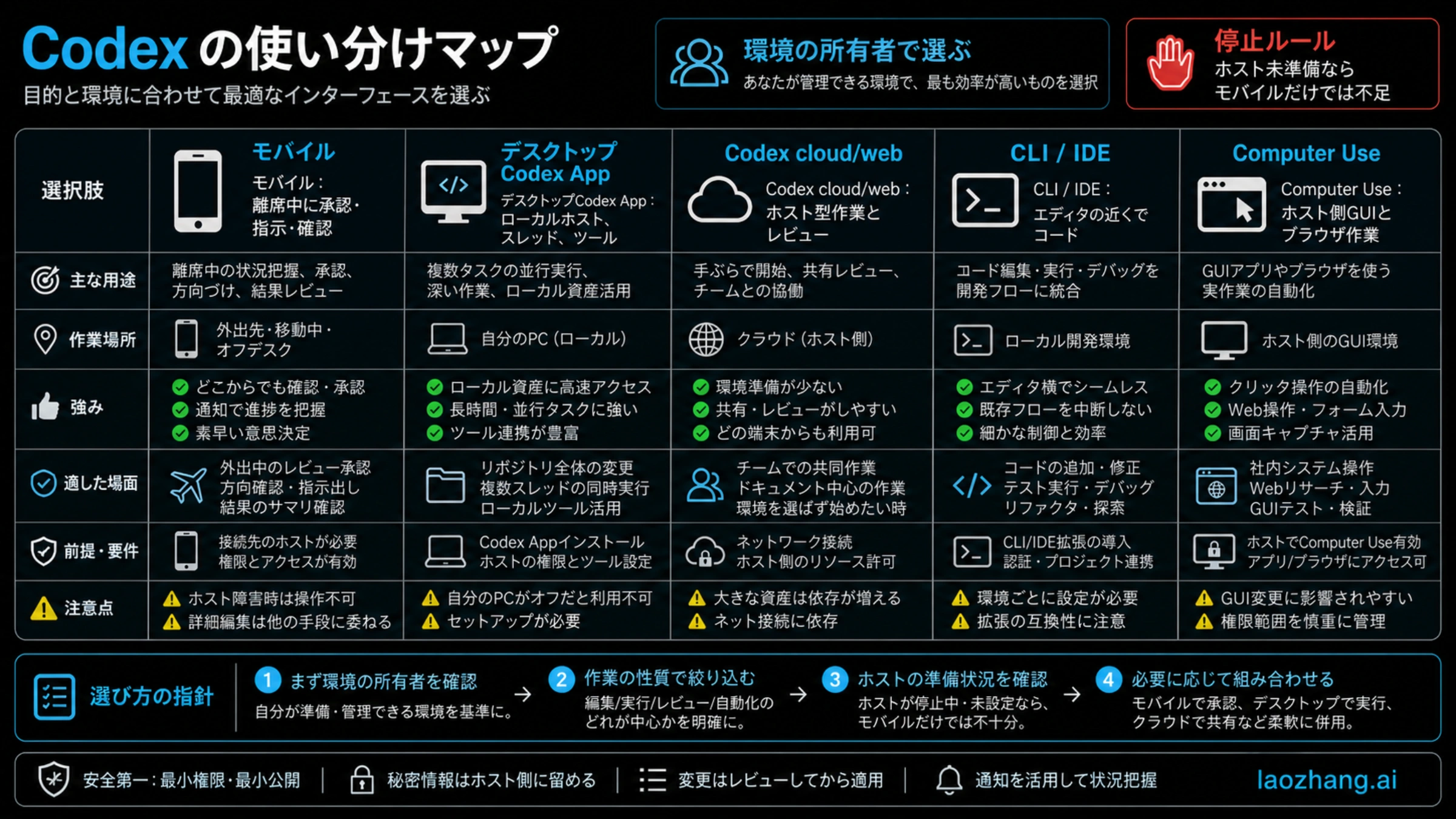Codexモバイル、デスクトップ、クラウド、CLI、IDE、Computer Useの選択ボード
