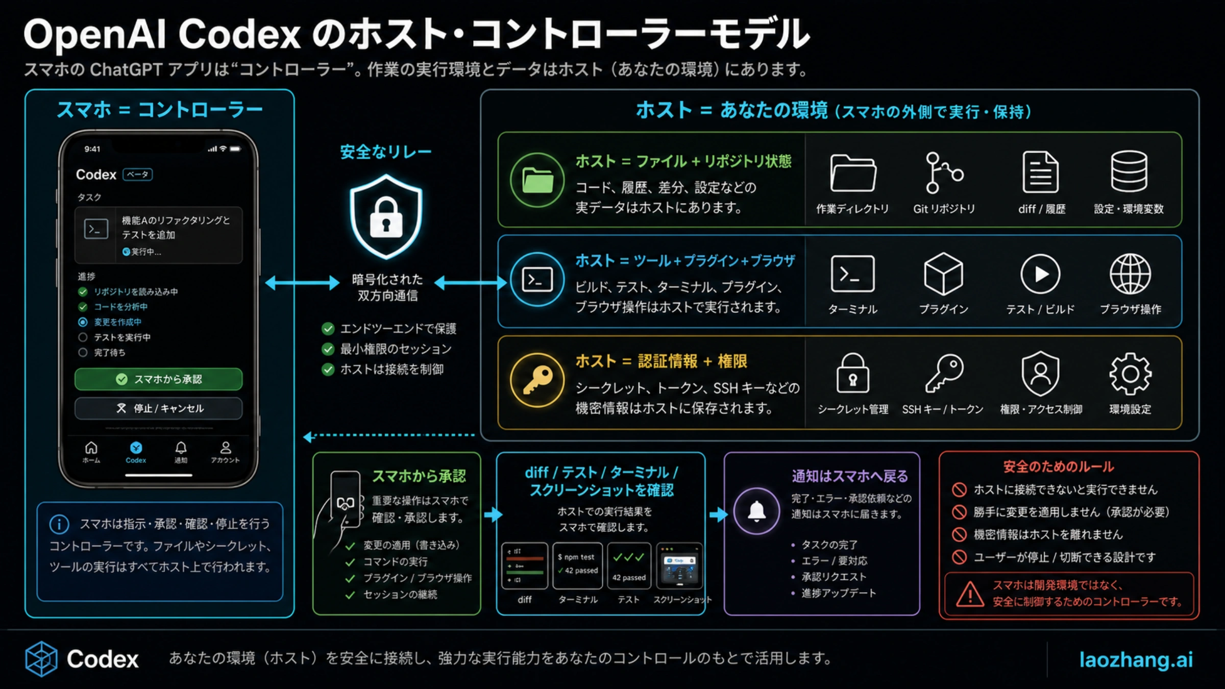 ChatGPTモバイルが接続ホスト上のCodex作業を制御する構造図