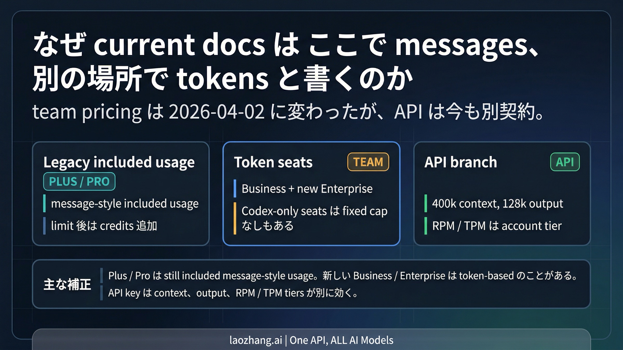 現在の OpenAI Codex docs で messages と tokens が混在して見える理由を説明する図