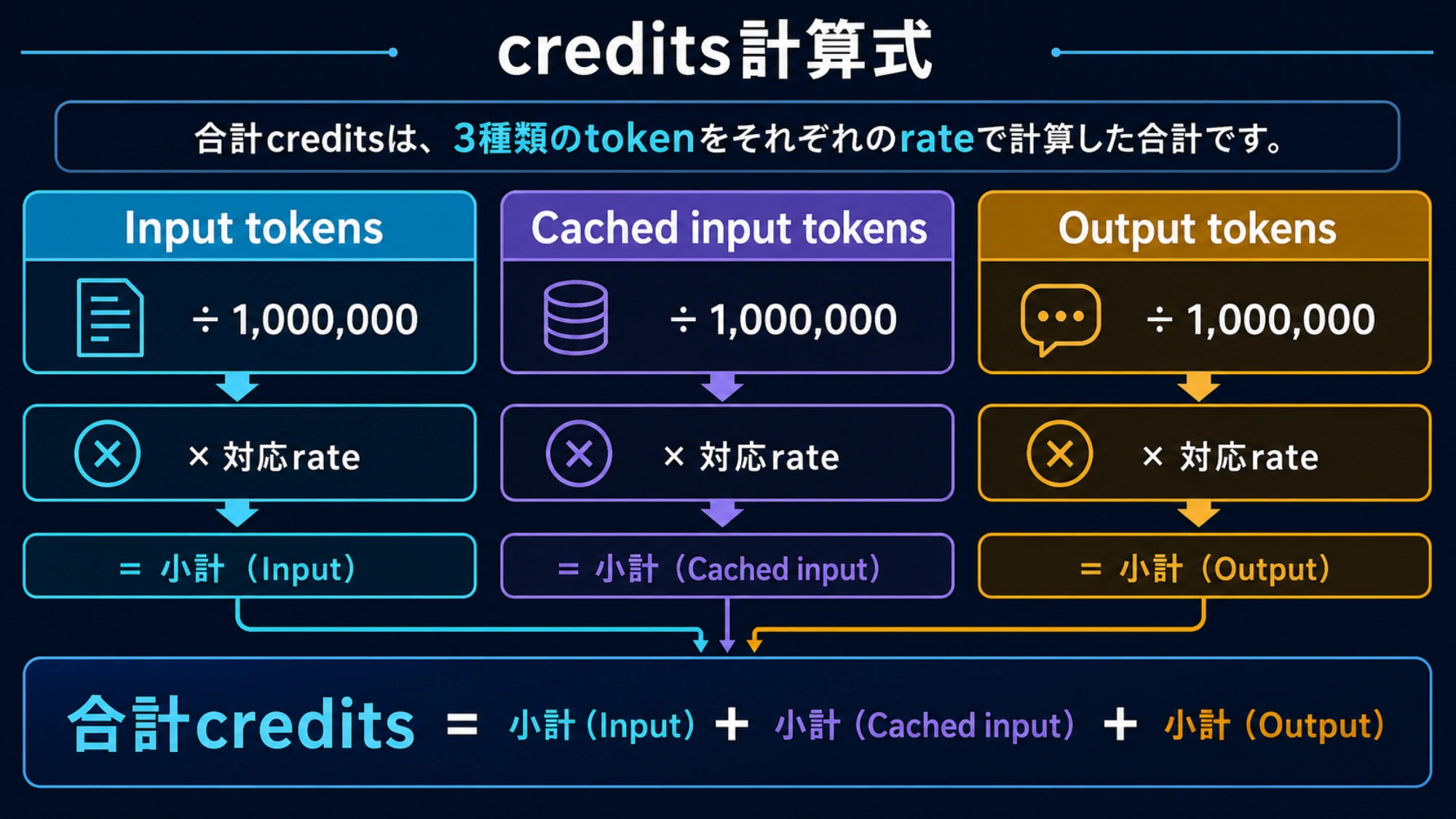 input、cached input、output tokensからCodex creditsを求める式