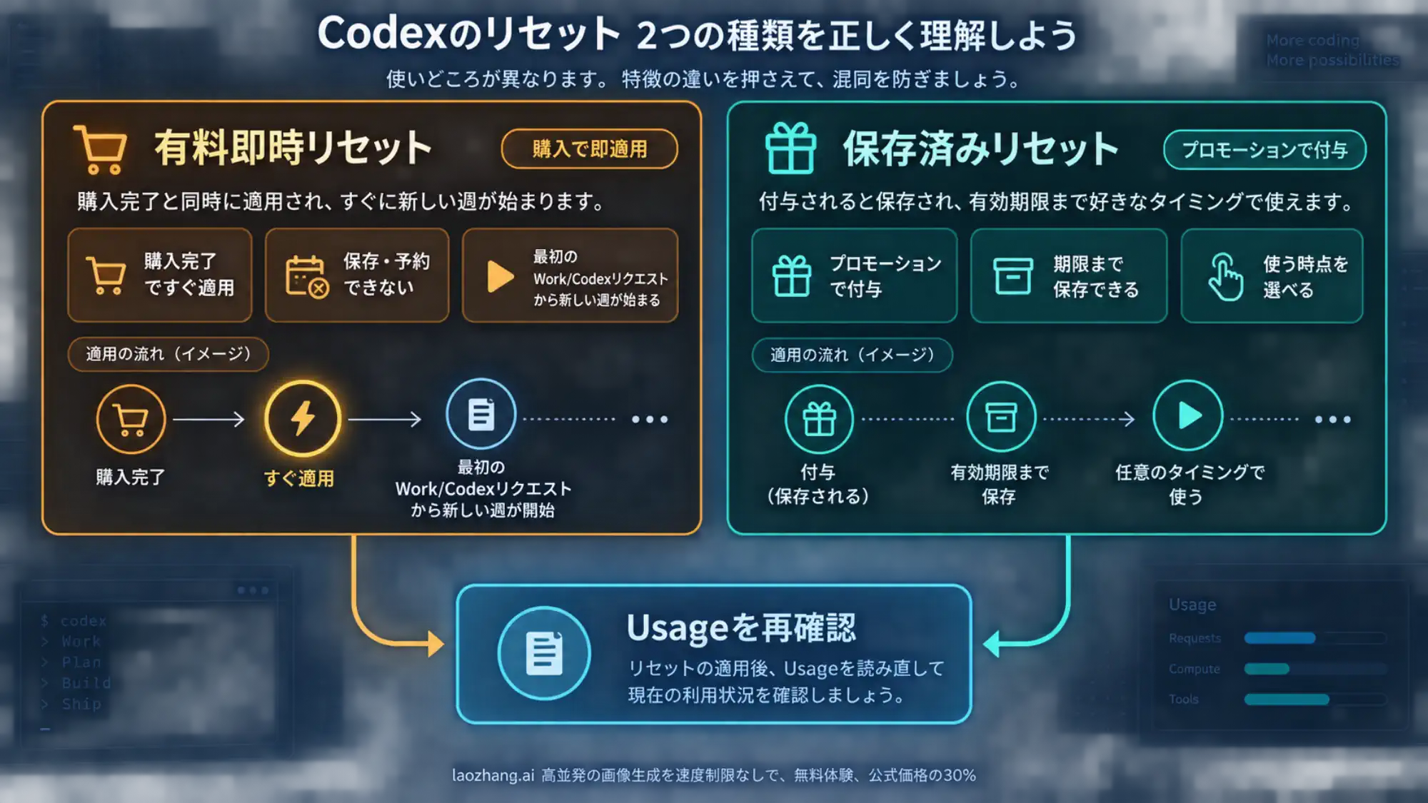 Codexの有料即時リセットと保存済みリセットを比較し、適用後にUsageを確認する流れ