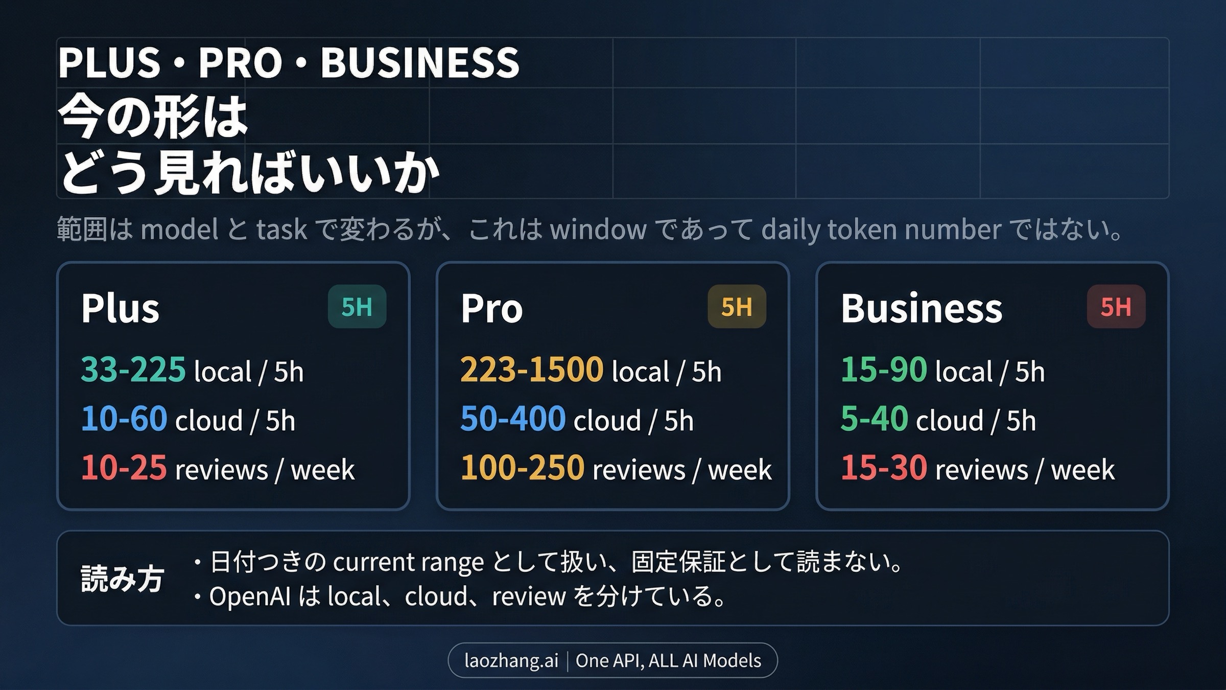 Plus、Pro、Business の現在の利用ウィンドウを示す図。偽の daily cap ではないことを示す