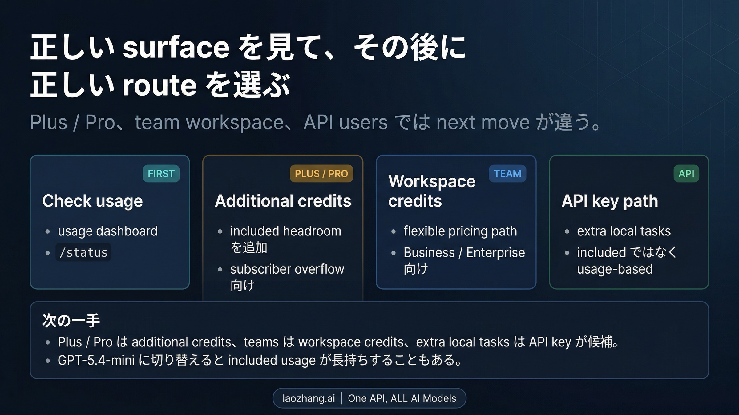 Codex の利用制限に当たったあと、subscriber plans、workspace credits、API key のどれに進むかを示す図