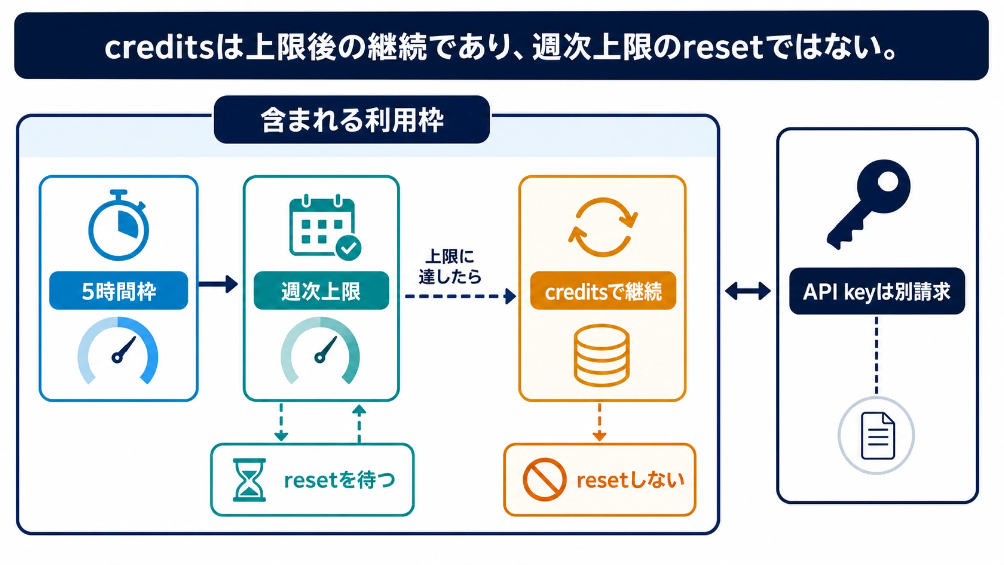 含まれる利用枠、週次上限、追加クレジットの順序