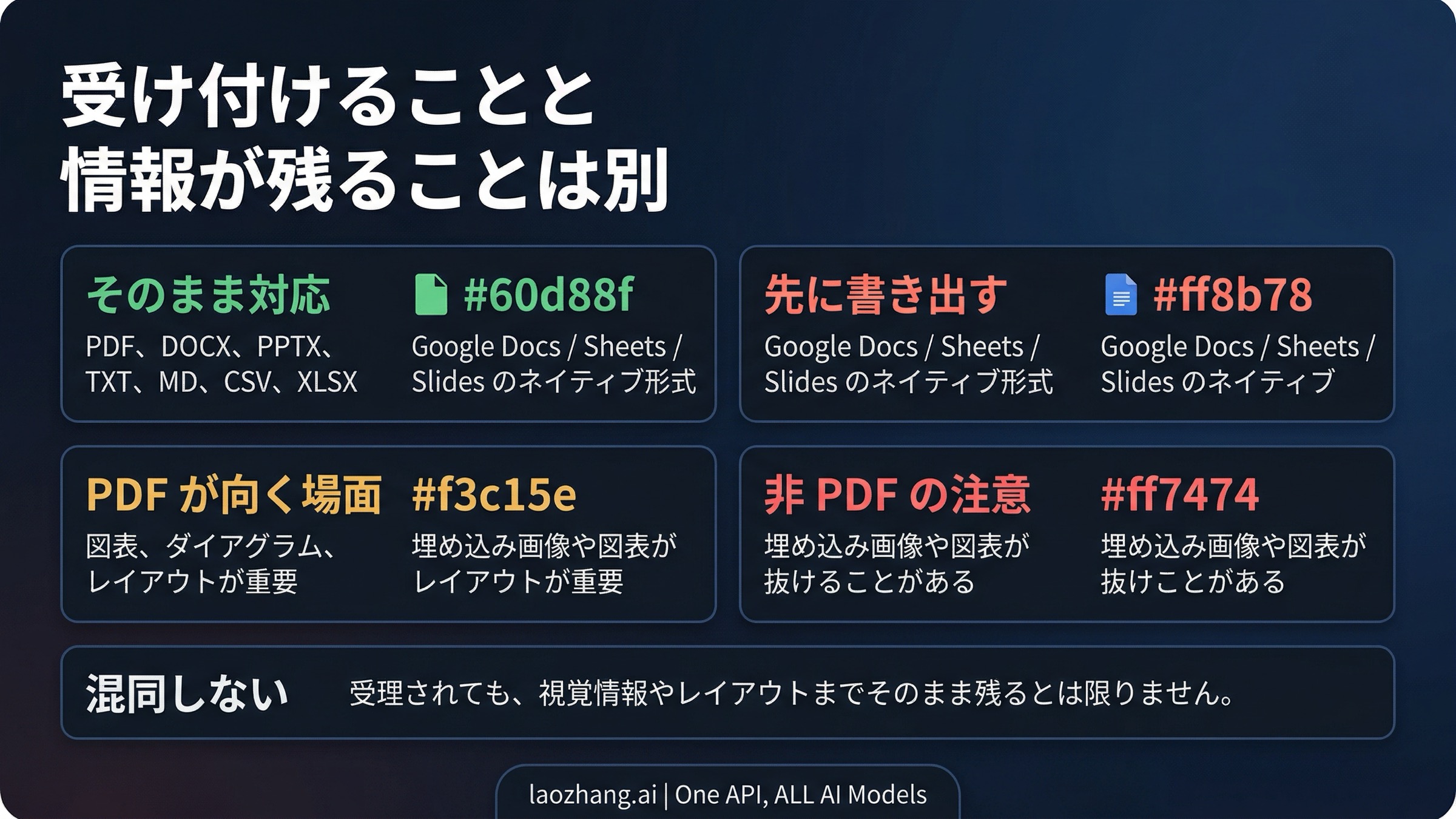 OpenAI の format matrix。受理される file type と、PDF の方が結果を保ちやすい場面を分けて示す
